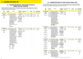 30 31
3 - ARAMES SÓLIDOS OK®
C
Si
Mn
3.1 - ARAMES SÓLIDOS OK®
PARA AÇOS DE BAIXO E
MÉDIO TEOR DE CARBONO
Estes aços são ligas Ferro-Carbono com teor de Carbono até 0,5%. É comum, nessa classe de aços, a presença de
elementos de ligas como Manganês e Silício. É a classe mais comum de aços e tende a apresentar boa a razoável
soldabilidade em função do teor de carbono.
ARAME
SÓLIDO
OK®
Arame sólido cobreado
manganês-silício destinado
à soldagem MIG/MAG dos
aços não ligados, como
por exemplo, os aços de
construção em geral com uma
tensão de ruptura mínima de
485 MPa. O OK®
Autrod 12.51
solda utilizando as misturas
Ar + 20-25% CO2
ou CO2
puro
como gases de proteção.
Homologações:
FBTS(CO2
) ER70S-6
ABS(CO2
) 3YSA
BV(CO2
) SA3,3YM
DNV (CO2
) 3YMS
LR(CO2
) DXVudO BF 3YS H15
NA
GL 3YS
VdTÜV 00899
Arame sólido, não cobreado,
de baixo teor de carbono,
destinado à soldagem de
aços não ligados. Indicado
para soldagem na construção
em geral, fabricação Naval
& Offshore e na indústria
automotiva. Sua fabricação
diferenciada lhe confere
excelente desempenho,
maior estabilidade de
arco e menores níveis de
respingo, até mesmo quando
utilizam elevadas correntes
de soldagem. A ausência
da camada de cobre evita
problemas de alimentação,
o que torna este arame
especialmente indicado para
soldagens mecanizadas e
robotizadas. Este arame
possui elevada tecnologia de
proteção contra a corrosão de
sua superfície.
Homologações:
ABS	 3SA, 3YSA
BV	SA3YM
DNV	 III YMS
GL	3YS
LR	 3S, 3YS
VdTÜV	10052
0,8
0,9
1,0
1,2
1,6
0,9
1,0
1,2
18 - 24 V
18 - 26 V
18 - 32 V
18 - 34 V
28 - 38 V
18 - 24 V
18 - 32 V
18 - 35 V
60 - 200 A
70 - 250 A
80 - 300 A
120 - 380 A
225 - 550 A
60 - 200 A
80 - 300 A
120 - 380 A
0,8 - 3,0
0,9 - 3,6
1,0 - 5,6
1,3 - 8,0
2,0 - 11,4
0,8 - 2,5
1,0 - 5,5
1,3 - 8,0
Ar + 8 - 25%
CO2
ou
100% CO2
CC+
Ar+8-25%CO2
ou
100% CO2
CC+
COMPOSIÇÃO
DO ARAME
(%)
APLICAÇÕES PROPRIEDADES
MECÂNICAS
TÍPICAS
POSIÇÕES
SOLDAGEM
DIÂM.
(mm)
TENSÃO DEPOS.
(Kg/h)
FAIXA DE
CORRENTE
AWS / ASME SFA 5.18
ER70S-6
EN 440
G3Si1
OK®
Autrod
12.51
AWS / ASME SFA 5.18
ER70S-6
EN 440
G3Si1
GÁS DE PROTEÇÃO
TIPO DE CORRENTE
C
Si
Mn
0,08
0,90
1,50
0,10
0,90
1,50
Ar + 20% CO2
L.R. 560 MPa
L.E. 470 MPa
A 26%
ChV (20 °C) 130J
ChV (-20 °C) 90J
ChV (-29 °C) 70J
Ar + 20% CO2
L.R. 540 MPa
L.E. 440 MPa
A 25%
ChV (20 °C) 110J
ChV (-20 °C) 70J
Ar+20% CO2
L.R. 560 MPa
L.E. 470 MPa
A 26%
ChV (20 °C) 130J
ChV (-20 °C) 90J
ChV (-30 °C) 70J
ChV (-40 °C) 60J
100% CO2
L.R. 540 MPa
L.E. 440 MPa
A 25%
ChV (20 °C) 120J
ChV (-20 °C) 70J
OK®
AristoRod
12.50
3.2 - ARAMES SÓLIDOS OK®
PARA AÇOS DE BAIXA LIGA
Aços de baixa liga são ligas Ferro-Carbono com adição intencional de pequenos teores de outros elementos de liga
como, por exemplo, Manganês, Silício, Níquel, Cromo, Cobre, Molibdênio e Vanádio visando obtenção de propriedades
diferenciadas. O teor total de liga nessa classe de aços varia de 1,5 a 5,0%.
ARAME
SÓLIDO
OK®
Arame sólido não cobreado,
de baixa liga (0,5%Mo),
destinado a soldagem
GMAW de aços resistentes
a fluência do mesmo tipo,
tais como tubos em vasos
de pressão e caldeiras com
temperaturas de trabalho
de até 500 °C. Os arames
AristoRod são adequados
para operar a altas correntes
com alimentação sem
perturbações dando assim
um arco estável com baixa
quantidade de respingos.
Homologações:
DNV III YMS (M21)
VdTÜV 10088
1,0
1,2
18 - 28 V
20 - 33 V
80 - 280 A
120 - 350 A
1,0-5,4
1,5-6,6
Ar + 5-25% CO2
EN 439 (M21)
ou
100% CO2
EN 439 (C1)
CC+
COMPOSIÇÃO
DO ARAME
(%)
APLICAÇÕES PROPRIEDADES
MECÂNICAS
TÍPICAS
POSIÇÕES
SOLDAGEM
DIÂM.
(mm)
TENSÃO DEPOS.
(Kg/h)
FAIXA DE
CORRENTE
SFA/AWS A5.28
ER80S-G
EN ISO 636-A
W2Mo
EN ISO 14341-A
G2Mo
EN ISO 21952-A G
MoSi
EN ISO 21952-B
G 52M 1M3
OK®
AristoRod
13.09*
GÁS DE PROTEÇÃO
TIPO DE CORRENTE
C
Si
Mn
Mo
0,10
0,60
1,10
0,50
Ar + 20% CO2
Como soldado:
L.R. 610 MPa
L.E. 515 MPa
A 26%
ChV (-20 °C) 100J
ChV (-40 °C) 57J
Como tratado:
(ToTo620ºCc/15h)
L.R. 545 MPa
L.E. 430 MPa
A 20%
ChV (-20 °C) 95J
ChV (-40 °C) 90J
Arame sólido não cobreado
para soldagem, pelo processo
GMAW (MIG/MAG), de aços
baixa liga ligados ao manganês
e ao molibdênio (1,5%Mn,
0,4%Mo), aços resistentes
a fluência de composição
química similar, como em
tubos, vasos de pressão e
caldeiras com temperatura
de operação de até 500
ºC. Além disso, também
podem ser aplicados para
soldagem de aços baixa liga
e alta resistência com bons
resultados de tenacidade.
Este arame possibilita
soldagem em altas correntes
com grande estabilidade de
arco, baixo índice de respingos
e boa alimentação de arame.
Homologações:
CWB CSA W48
1,2 20 - 33 V 120 - 350 A 1,5-6,6 Ar + 5-25% CO2
EN 439 (M21)
ou
100% CO2
EN 439 (C1)
CC+
SFA/AWS A5.28
ER80S-D2
EN ISO 14341-A
G 4Mo
OK®
AristoRod
13.08*
C
Si
Mn
P
S
Ni
Mo
Cu
Outros
0,09
0,65
1,90
0,025
0,025
<0,15
0,50
0,15
<0,50
Como soldado:
L.R. 645 MPa
L.E. 540 MPa
A 25%
ChV (-40 °C) 38J
Arame sólido, não cobreado,
ligado ao cromo-molibdênio
(1%Cr-0,5%Mo), destinado à
soldagem de aços resistentes
à fluência de composições
similares. Indicado para
soldagem onde a temperatura
de trabalho não exceda 450
ºC. Os arames AristoRod são
adequados para operar a altas
correntes com alimentação
sem perturbações dando
assim um arco estável
com baixa quantidade de
respingos.
Homologação:
VdTÜV 10089
Arame sólido cobreado,
ligado ao cromo e molibdênio
(1,3%Cr-0,5%Mo), indicado
para soldagem de aços
resistentes à fluência, como o
SA-387 grau 11, A 335 grau P11
e aços similares. Também é
utilizada na soldagem dissimilar
de aços Cr-Mo. Esta liga é
apresenta alto grau de pureza,
com fator “X” menor que 15.
1,0
1,2
1,0
1,2
18 - 28 V
20 - 33 V
18 - 28 V
20 - 33 V
80 - 280 A
120 - 350 A
80 - 280 A
120 - 350 A
1,0-5,4
1,5-6,6
1,0-5,4
1,5-6,6
Ar + 5-25% CO2
EN 439 (M21)
ou
100% CO2
EN 439 (C1)
CC+
Ar + 1-5 O2
ou
Ar + 20 CO2
ou
CO2
CC+
AWS/ASME SFA-5.28
ER80S-G
EN ISO 21952-A
G CrMo1Si
EN ISO 21952-A
W CrMo1Si
EN ISO 21952-B
G 55M 1CM3
EN ISO 21952-B
W 55 1CM3
SFA/AWS A5.28
ER80S-B2
EN ISO 21952-B
G 55A 1CM
OK®
AristoRod
13.12*
OK®
Autrod
13.16
C
Si
Mn
Cr
Mo
C
Si
Mn
Cr
Mo
0,10
0,60
1,10
1,20
0,50
0,10
0,50
0,50
1,30
0,50
Ar + 20% CO2
Como soldado:
L.R. 785 MPa
L.E. 670 MPa
A 18%
ChV (20 °C) 40J
ChV (0 °C) 30J
Como tratado:
(ToTo700ºCc/0,5h)
L.R. 580 MPa
L.E. 450 MPa
A 24%
ChV (20 °C) 80J
ChV (-20 °C) 30J
Ar + 20% CO2
Como tratado:
(ToTo 620 ºC c/1h)
L.R. 470 MPa
L.E. 550 MPa
A 19%
* Produto sob consulta. Favor entrar em contato com a ESAB para maiores informações.
 
