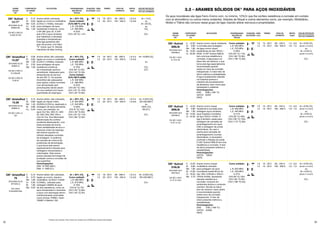 32 33
C
Si
Mn
Cr
Mo
ARAME
SÓLIDO
OK®
Arame sólido não cobreado,
ligado ao cromo e molibdênio
(2,5%Cr-1,0%Mo), indicado
para soldagem de aços
resistência a fluência
de composição química
semelhante. Adequado para
temperaturas de serviço
de até 450 °C. Os arames
AristoRod são adequados
para operar a altas correntes
com alimentação sem
perturbações dando assim
um arco estável com baixa
quantidade de respingos.
1,0
1,2
18 - 28 V
20 - 33 V
80 - 280 A
120 - 350 A
1,0-5,4
1,5-6,6
Ar+15-25%CO2
ou
CO2
CC+
COMPOSIÇÃO
DO ARAME
(%)
APLICAÇÕES PROPRIEDADES
MECÂNICAS
TÍPICAS
POSIÇÕES
SOLDAGEM
DIÂM.
(mm)
TENSÃO DEPOS.
(Kg/h)
FAIXA DE
CORRENTE
SFA/AWS A5.28
ER90S-G
EN ISO 21952-A
G CrMo2Si
EN ISO 21952-B
G 62 M
OK®
AristoRod
13.22*
GÁS DE PROTEÇÃO
TIPO DE CORRENTE
0,06
0,60
1,00
2,50
1,00
Ar + 20% CO2
Como soldado:
L.R. 890 MPa
L.E. 750 MPa
A 19%
ChV (20 °C) 55J
ChV (-40 °C) 30J
Como tratado:
(ToTo750ºCc/0,5h)
L.R. 590 MPa
L.E. 480 MPa
A 25%
ChV (20 °C) 150J
ChV (-20 °C) 120J
ChV (-40 °C) 85J
Arame sólido, não cobreado,
ligado ao níquel-cobre
(0,8%Ni-0,3%Cu), destinado à
soldagem de aços patináveis,
como, por exemplo, os
aços Cor-Ten, SAC 41, SAC
50, SAC 300, SAC 350 e
Cos-Ar-Cor. Sua fabricação
diferenciada lhe confere
excelente desempenho, com
baixa emissão de fumos,
maior estabilidade de arco e
menores níveis de respingo,
até mesmo quando se
utilizam elevadas correntes
de soldagem. A ausência
da camada de cobre evita
problemas de alimentação,
o que torna este arame
especialmente indicado para
soldagens mecanizadas e
robotizadas. Este arame
possui elevada tecnologia de
proteção contra a corrosão de
sua superfície.
Homologações:
DNV III YMS (M21)
DNV II YMS (C1)
Arame sólido não cobreado,
ligado ao cromo, níquel e
molibdênio (0,3%Cr-1,9%Ni-
0,5%Mo) , indicado para
soldagem GMAW de aços
de alta resistência, como os
aços temperados e revenidos
e aços com laminação térmo-
mecânicamente controlada,
como Domex 700MC, Optin
700MC e Weldox 700.
1,0
1,2
1,0
1,2
18 - 28 V
20 - 33 V
18 - 28 V
20 - 33 V
80 - 280 A
120 - 350 A
80 - 280 A
120 - 350 A
1,0-5,4
1,5-6,6
1,0-5,4
1,5-6,6
Ar + 5-25% CO2
EN 439 (M21)
ou
100% CO2
EN (C1)
CC+
Ar + 5-25% CO2
EN 439 (M21)
CC+
SFA/AWS A5.28
ER80S-G
EN ISO 14341-A
G0
SFA/AWS A5.28
ER120S-G
EN 12534
G Mn4Ni2CrMo
OK®
AristoRod
13.26
OK®
AristoRod
79
C
Si
Mn
Ni
Cu
C
Si
Mn
Cr
Ni
Mo
0,10
0,80
1,40
0,80
0,40
0,10
0,70
1,80
0,30
1,90
0,50
Ar + 20% CO2
L.R. 625 MPa
L.E. 540 MPa
A 26%
ChV (0 °C) 142J
ChV (-40 °C) 83J
ChV (-20 °C) 110J
ChV (-60 °C) 50J
Ar + 20% CO2
Como soldado:
L.R. 900 MPa
L.E. 810 MPa
A 18%
ChV (0 °C) 70J
ChV (-20 °C) 60J
ChV (-40 °C) 55J
* Produto sob consulta. Favor entrar em contato com a ESAB para maiores informações.
Arame sólido cobreado,
ligado ao cromo e molibdênio
(2,5%Cr-1,1%Mo), indicado
para soldagem de aços
resistentes à fluência, como
o SA-387 grau 22, A 335
grau P22 e aços similares
que trabalham a elevadas
pressões e temperaturas.
Esta liga apresenta alto
grau de pureza, com fator
“X” menor que 15. Atende
requisitos de step cooling.
1,0
1,2
18 - 28 V
20 - 33 V
80 - 280 A
120 - 350 A
1,0-5,4
1,5-6,6
Ar + 1-5 O2
ou
Ar + 20 CO2
ou
CO2
CC+
SFA/AWS A5.28
ER90S-B3
EN ISO 21952-B
G 62A 2C1M
OK®
Autrod
13.17*
C
Si
Mn
Cr
Mo
0,10
0,50
0,50
2,50
1,00
Ar + 20% CO2
Como tratado:
(ToTo 690 ºC c/1h)
L.R. 720 MPa
L.E. 590 MPa
A 22%
ChV (-40 ºC) > 47J
OK®
Autrod
308LSi
C
Si
Mn
Ni
Cr
3.3 - ARAMES SÓLIDOS OK®
PARA AÇOS INOXIDÁVEIS
Os aços inoxidáveis são ligas Ferro-Cromo com, no mínimo, 12%Cr que lhe confere resistência à corrosão em contato
com ar atmosférico ou outros meios oxidantes. Adições de Níquel e outros elementos como, por exemplo, Molibdênio,
Nióbio e Titânio são comuns nesse grupo de ligas visando alterar estrutura e propriedades.
ARAME
SÓLIDO
OK®
Arame cromo-níquel resistente
à corrosão para soldagem
de ligas cromo-níquel
austeníticas do tipo 18%Cr –
8%Ni. O OK®
Autrod 308LSi
tem uma boa resistência a
corrosão. A liga possui um
baixo teor de carbono, o que
torna esta liga especialmente
recomendada quando
existe um risco de corrosão
intergranular. O maior teor de
silício melhora a soldabilidade.
A liga é amplamente utilizada
na indústria química e
indústria de processamento
de alimentos, bem como para
tubulações e caldeiras.
Homologações:
DNV 308L (-196 °C)
VdTÜV 04267
FBTS
1,0
1,2
15 - 28 V
15 - 29 V
80 - 240 A
100 - 300 A
1,5 - 6,0
1,6 - 7,5
Ar + 0-5% CO2
(EN ISO 14175 M12)
ou
Ar + 0-3% O2
(EN ISO 14175 M13)
CC+
COMPOSIÇÃO
DO ARAME
(%)
APLICAÇÕES PROPRIEDADES
MECÂNICAS
TÍPICAS
POSIÇÕES
SOLDAGEM
DIÂM.
(mm)
TENSÃO DEPOS.
(Kg/h)
FAIXA DE
CORRENTE
SFA/AWS A5.9
ER308LSi
EN ISO 14343
G 19 9 LSi
GÁS DE PROTEÇÃO
TIPO DE CORRENTE
<0,03
0,80
1,80
10,00
20,00
Como soldado:
L.R. 620 MPa
L.E. 370 MPa
A 36%
ChV (20 °C) 110J
ChV (-60 °C) 90J
ChV (-196 °C) 60J
Arame cromo-níquel
resistente à corrosão para
soldagem aços similares,
aços forjados e fundidos
do tipo 23%Cr-12%Ni. A
liga é também usada para
soldagem de camadas de
amanteigamento em aços
CMn e soldagem de juntas
dissimilares. Ao usar o
arame para camadas de
amanteigamento e juntas
dissimilares, é necessário
controlar a diluição da solda.
O OK®
Autrod 309LSi tem boa
resistência a corrosão. O teor
de silício presente melhora a
soldabilidade.
Homologações:
VdTÜV 10020
FBTS
Arame cromo-niquel-
molibdênio indicado
para soldagem de aços
inoxidáveis austeníticos do
tipo 18%-Cr8%Ni e 18%Cr-
10%Ni-3%Mo. Apresenta
elevada resistência a
corrosão, inclusive em
ambientes ácidos e contendo
cloretos. Devido ao baixo
teor de carbono, essa vareta
é recomendada quando
existe risco de corrosão
intergranular. O teor de
silício presente melhora a
soldabilidade.
Homologações:
DNV 316L (-196 ºC)
VdTÜV 04268
FBTS
1,0
1,2
1,0
1,2
15 - 28 V
15 - 29 V
15 - 28 V
15 - 29 V
80 - 240 A
100 - 300 A
80 - 240 A
100 - 300 A
1,5 - 6,0
1,6 - 7,5
1,5 - 6,0
1,6 - 7,5
Ar + 0-5% CO2
(EN ISO 14175 M12)
ou
Ar + 0-3% O2
(EN ISO 14175 M13)
CC+
Ar + 0-5% CO2
(EN ISO 14175 M12)
ou
Ar + 0-3% O2
(EN ISO 14175 M13)
CC+
SFA/AWS A5.9
ER309LSi
EN ISO 14343
G 23 12 LSi
SFA/AWS A5.9
ER316LSi
EN ISO 14343
G 19 12 3LSi
OK®
Autrod
309LSi
OK®
Autrod
316LSi
C
Si
Mn
Ni
Cr
C
Si
Mn
Ni
Cr
Mo
<0,03
0,80
1,80
13,00
24,00
<0,03
0,80
1,80
12,00
18,50
2,70
Como soldado:
L.R. 600 MPa
L.E. 440 MPa
A 41%
ChV (20 °C) 160J
ChV (-60 °C) 130J
ChV (-110 °C) 90J
Como soldado:
L.R. 620 MPa
L.E. 440 MPa
A 37%
ChV (20 °C) 120J
ChV (-60 °C) 95J
ChV (-196 °C) 55J
 