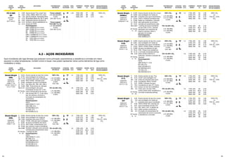 44 45
ARAME
TUBULAR
OK®
METAL
DEPOSITADO
(%)
APLICAÇÕES PROPRIEDADES
MECÂNICAS
POSIÇÕES
SOLDAGEM
DIÂM.
(mm)
CORRENTE/
TENSÃO
DEPOS.
(kg/h)
RENDIM.
(%)
GÁS DE PROTEÇÃO
TIPO DE CORRENTE
SFA/AWS
A5.29
E81T1-Ni1CJ
PZ 6138S
SR
Arame tubular “Flux cored” tipo
rutílico. Utliliza 100% CO2
como
gás de proteção. Apresenta ótima
tenacidade abaixo de -60 ºC após
tratamento térmico de alívio de
tensões e valores satisfatórios no
ensaio de CTOD.
Homologações:
ABS 5Y42M H5 (Como tratado)
ABS 5Y46M H5 (Como soldado)
BV 5Y46M H5 (Como tratado)
BV 5Y46M H5 (Como soldado)
DNV V Y42MS( H5 ) (Como tratado)
DNV V Y46MS( H5 ) (Como soldado)
GL 5Y42 H5S (Como tratado)
GL 5Y46 H5S (Como soldado)
1,20 150A, 28V
250A, 30V
330A, 34V
87
88
90
1,90
3,85
5,75
100% CO2
CC+
C
Si
Mn
Cr
Ni
Mo
Cu
0,06
0,35
1,30
0,10
0,95
0,10
0,15
“Como soldado”
L.R. 550-650 MPa
A 22%
ChV (-60 °C) 47J
“Como tratado”
ToTo 600 °C c/ 2h
L.R. 520-620MPa
A 22%
ChV (-60 °C) 47J
C
Si
Mn
P
S
Cr
Ni
Mo
4.3 - AÇOS INOXIDÁVEIS
Aços Inoxidáveis são ligas ferrosas que possuem como principais características a resistência à corrosão em meios
aquosos e a altas temperaturas. Contém cromo e níquel, mas podem apresentar vários outros elementos de liga como
molibdênio e nióbio.
ARAME
TUBULAR
OK®
Arame tubular do tipo flux cored
para soldagem em todas as
posições para aços inoxidáveis
8%Cr-8%Ni. Indicado para
soldagem de aços inoxidáveis
dos tipos 301, 302, 304, 308 e
308L. Pode ainda ser utilizado
para soldagem dos aços
inoxidáveis do tipo 321 e 347,
caso a temperatura de serviço
não exceda 260 ºC. O seu baixo
teor de carbono minimiza a
formação de precipitados de
carbonetos.
Homologações:
FBTS
ABS E308LT1-1 (C1)
DNV 308L (C1)
KR RW308LG (C1)
LR 304L (C1)
NK KS308LG (C1)
1,2
1,6
170A, 25V
210A, 27V
250A, 28V
300A, 29V
170A, 25V
210A, 27V
250A, 28V
300A, 30V
84
83
84
84
83
82,5
83
83
1,90
2,80
3,70
4,60
2,40
3,10
3,90
5,20
100% CO2
ou
75% Ar + 25%
CO2
1,2
1,6
170A, 25V
210A, 27V
250A, 28V
300A, 29V
170A, 25V
210A, 27V
250A, 28V
300A, 30V
84
83
84
84
83
82,5
83
83
1,90
2,80
3,70
4,60
2,40
3,10
3,90
5,20
100% CO2
ou
75% Ar + 25%
CO2
METAL
DEPOSITADO
(%)
APLICAÇÕES PROPRIEDADES
MECÂNICAS
POSIÇÕES
SOLDAGEM
DIÂM.
(mm)
CORRENTE/
TENSÃO
DEPOS.
(kg/h)
RENDIM.
(%)
ASME/SFA
AWS A5.22
E308LT1-1(4)
EN ISO 17633-A-T
19 9 L P C/M1
ASME/SFA
AWS A5.22
E309LT1-1(4)
Shield-Bright
308L
GÁS DE PROTEÇÃO
TIPO DE CORRENTE
L.R. 570 MPa
L.E. 400 MPa
A 50%
ChV: 49J
L.R. 593 MPa
L.E. 403 MPa
A 50%
100% CO2
75% Ar+25% CO2
L.R. 580 MPa
L.E. 450 MPa
A 40%
ChV: 38J
L.R. 589 MPa
L.E. 459 MPa
A 40%
100% CO2
75% Ar+25% CO2
Nº Ferrita:
3 ~ 9
0,024
0,752
1,118
0,020
0,005
19,21
10,00
0,101
Nº Ferrita:
9 ~ 20
C
Si
Mn
P
S
Cr
Ni
Mo
0,029
0,805
1,093
0,022
0,007
22,70
12,66
0,080
Arame tubular do tipo flux cored
para soldagem em todas as
posições para aços 22%Cr-
12%Ni .Indicado para soldagem
de aços inoxidáveis dos tipos
304 e 304L e dissimilares com
aço carbono e aços inoxidáveis.
Também utilizado como primeira
camada para revestimento (clad
/ overlay) de 304.
Homologações:
FBTS
ABS E309LT1-1 (C1)
BV 309L (C1)
DNV 309LMS (C1)
KR RW309LG (C1)
LR SS/CMn (C1)
NK KW309LG (C1)
Shield-Bright
309L
ARAME
TUBULAR
OK®
METAL
DEPOSITADO
(%)
APLICAÇÕES PROPRIEDADES
MECÂNICAS
POSIÇÕES
SOLDAGEM
DIÂM.
(mm)
CORRENTE/
TENSÃO
DEPOS.
(kg/h)
RENDIM.
(%)
GÁS DE PROTEÇÃO
TIPO DE CORRENTE
Arame tubular do tipo flux cored
para soldagem em todas as
posições para aços inoxidáveis
18%Cr-12%Ni-2%Mo. Indicado
de aços inoxidáveis do tipo
316L. Possui boa resistência
a corrosão localizada (pitting)
pelos ácidos sulfúrico e
sulfuroso, cloretos e solução de
celulose.
Homologações:
FBTS
ABS E316LT1-1 (C1)
BV 316L (C1)
DNV 316LMS (C1)
KR RW316LG (C1)
LR 316L (C1)
NK KW316LG (C1)
0,029
0,821
1,102
0,023
0,008
18,44
12,10
2,50
C
Si
Mn
P
S
Cr
Ni
Mo
1,2
1,6
170A, 25V
210A, 27V
250A, 28V
300A, 29V
170A, 25V
210A, 27V
250A, 28V
300A, 29V
84
83
84
84
83
82,5
83
83
1,90
2,80
3,70
4,60
2,40
3,10
3,90
5,20
100% CO2
ou
75% Ar + 25%
CO2
1,2
1,2
1,6
1,6
170A, 25V
210A, 27V
250A, 28V
300A, 29V
170A, 25V
210A, 27V
250A, 28V
300A, 29V
170A, 25V
210A, 27V
250A, 28V
300A, 29V
170A, 25V
210A, 27V
250A, 28V
300A, 29V
84
83
84
84
84
83
84
84
83
82,5
83
83
83
82,5
83
83
1,90
2,80
3,70
4,60
1,90
2,80
3,70
4,60
2,40
3,10
3,90
5,20
2,40
3,10
3,90
5,20
100% CO2
ou
75% Ar + 25%
CO2
100% CO2
ou
75% Ar + 25%
CO2
ASME/SFA
AWS A5.22
E316LT1-1(4)
ASME/SFA
AWS A5.22
E317LT1-1(4)
ASME/SFA
AWS A5.22
E347LT1-1(4)
Shield-Bright
316L L.R. 570 MPa
L.E. 430 MPa
A 42%
ChV: 39J
L.R. 595 MPa
L.E. 456 MPa
A 42%
100% CO2
75% Ar+25% CO2
L.R. 560 MPa
L.E. 421 MPa
A 43%
L.R. 598 MPa
L.E. 431 MPa
A 55%
L.R. 520 MPa
A 20%
L.R. 520 MPa
A 30%
100% CO2
100% CO2
75% Ar+25% CO2
75% Ar+25% CO2
Nº Ferrita:
5 ~ 15
Nº Ferrita:
10 ~ 20
Nº Ferrita:
8 ~ 12
C
Si
Mn
P
S
Cr
Ni
Mo
C
Si
Mn
P
S
Cr
Ni
Nb
0,03
0,75
1,05
0,02
0,01
19,5
12,9
3,5
0,02
0,8
1,1
0,02
0,01
19,3
10,0
0,4
Arame tubular do tipo “flux
cored” para soldagem em
todas as posições para aços
inoxidáveis 18%Cr-12%Ni-
3%Mo. Indicado de aços
inoxidáveis do tipo 317. Como
possui um teor de molibdênio
maior que o do tipo 316L,
possui ainda maior resistência a
corrosão localizada (pitting).
Arame tubular do tipo flux cored
para soldagem em todas as
posições para aços inoxidáveis
18%Cr-8%Ni-Nb. Indicado de
aços inoxidáveis do tipo 347,
304, 304L e 321. A adição de
nióbio auxilia a minimizar a
formação de precipitados de
carbonetos de cromo e aumenta
a resistência a corrosão.
Shield-Bright
317L
Shield-Bright
347
1,2
1,6
170A, 25V
210A, 27V
250A, 28V
300A, 29V
170A, 25V
210A, 27V
250A, 28V
300A, 29V
84
83
84
84
83
82,5
83
83
1,90
2,80
3,70
4,60
2,40
3,10
3,90
5,20
100% CO2
ou
75% Ar + 25%
CO2
ASME/SFA
AWS A5.22
E309LMoT1-1(4)
L.R. 645 MPa
L.E. 517 MPa
A 33%
L.R. 700 MPa
L.E. 550 MPa
A 33%
100% CO2
75% Ar+25% CO2
Nº Ferrita:
17 ~ 23
C
Si
Mn
P
S
Cr
Ni
Mo
0,029
0,632
0,967
0,019
0,009
23,02
13,01
2,622
Arame tubular do tipo flux cored
para soldagem em todas as
posições para aços dissimilares,
onde o material inoxidável seja
ligado ao molibdênio. Indicado
para aplicações na primeira
camada de revestimento (clad
/ overlay) de aços inoxidáveis
do tipo 316L e 317L. Grande
aplicação nas industrias de
papel e celulose, refino e
geração de energia.
Homologações:
DNV 309MoL(C1)
Shield-Bright
309MoL
 