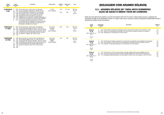 58 59
ARAME
TUBULAR
OK®
METAL
DEPOSITADO
(%)
APLICAÇÕES DUREZA TÍPICA DIÂMETRO
(mm)
EMBALAGEM
(kg)
FLUXO
25 / 100
250
250
250
C
Si
Mn
Cr
Ni
Mo
Nb
V
N
C
Si
Mn
V
Cr
Mo
W
C
Si
Mn
V
Cr
Mo
W
Nb
Arame tubular tipo “metal cored” que deposita
um aço inoxidável martensítico contendo 14% de
Cromo estabilizado ao Nitrogênio. A combinação
OK®
Tubrodur 414N + OK®
Flux 10.61B é indicada
principalmente para a recuperação de rolos de
lingotamento contínuo através do processo de
soldagem ao arco submerso. A adição de Nitrogênio e
o menor teor de Carbono no metal de solda resultam
na formação de nitretos associados ao Cromo e
numa diminuição de carbonetos no contorno de grão,
promovendo maiores resistência à fadiga térmica,
tenacidade e resistência à corrosão.
Arame Tubular tipo “metal cored” que deposita
um aço ferramenta ligado ao Mn, V, Cr, Mo e W. A
combinação OK®
Tubrodur 51 HSM + OK®
Flux 10.61B
é designada principalmente para revestimentos duros
em reparos de rolos de laminação de tiras a quente,
em especial “wrapper rolls”, dentre outras.
Arame Tubular tipo “metal cored” que deposita um
aço ferramenta ligado ao Mn, V, Cr, Mo, W e Nb. A
combinação OK®
Tubrodur 58 HSM + OK®
Flux 10.61B
é designada principalmente para revestimentos duros
em recuperação de rolos de laminação de tiras a
quente, em especial “pinch rolls”, dentre outras.
2,40
3,20
3,20
3,20
OK®
Flux
10.61 B
ou
10.93 C
OK®
Flux
10.61 B
ou
10.93 C
OK®
Flux
10.61 B
ou
10.93 C
0,05
0,45
1,00
14,00
4,20
0,80
0,12
0,15
0,10
0,20
0,70
2,60
1,30
5,50
1,60
1,40
0,90
1,20
1,00
0,90
5,50
1,20
1,00
5,50
41 HRc
(como soldado)
03 ou mais
camadas:
51 HRc
(como soldado)
03 ou mais
camadas:
58HRc
(como soldado)
TUBRODUR
414N
TUBRODUR
51 HSM
TUBRODUR
58 HSM
5.3 - ARAMES SÓLIDOS OK®
PARA ARCO SUBMERSO
AÇOS DE BAIXO E MÉDIO TEOR DE CARBONO
Estes aços são ligas Ferro-Carbono com teor de Carbono até 0,5%. É comum, nessa classe de aços, a presença de
elementos de ligas como Manganês e Silício. É a classe mais comum de aços e tende a apresentar soldabilidade de boa a
razoável em função do teor de carbono.
C
Si
Mn
ARAME
SÓLIDO
OK®
Arame sólido cobreado para soldagem de aço carbono pelo processo arco submerso. O OK®
Autrod 12.10 é geralmente combinado com fluxos ativos ou ligados, podendo, em algumas
aplicações, ser combinado com fluxos neutros.
2,0
2,4
3,2
4,0
COMPOSIÇÃO
DO ARAME
(%)
APLICAÇÕES DIÂMETRO
(mm)
Autrod
12.10
0,09
<0,10
0,50
* Produto sob consulta. Favor entrar em contato com a ESAB para maiores informações.
AWS / ASME SFA 5.17
EL12
EN 756
S1
C
Si
Mn
C
Si
Mn
Arame sólido cobreado, acalmado, com médio teor de manganês, para soldagem pelo processo
arco submerso. O OK®
Autrod 12.22 é geralmente combinado com fluxos neutros ou ativos
podendo, em algumas aplicações, ser combinado com fluxos ligados.
O OK®
Autrod 12.32 é um arame sólido, cobreado, ligado ao Mn, para a soldagem ao arco
submerso de aços estruturais de média e elevada resistência. O OK®
Autrod 12.32 deve ser
empregado preferencialmente, com fluxo básico, neutro, como, por exemplo, o OK®
Flux 10.62.
1,6
2,5
3,2
4,0
5,0*
2,5
3,2
4,0
5,0
Autrod
12.22
Autrod
12.32*
0,10
0,20
1,00
0,12
0,30
1,70
AWS / ASME SFA 5.17
EM12K
EN756
S2Si
AWS / ASME SFA 5.17
EH12K
EN 756
S3Si
(SOLDAGEM COM ARAMES SÓLIDOS)
 