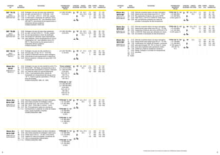 8 9
ELETRODO
OK®
METAL
DEPOSITADO
APLICAÇÕES PROPRIEDADES
MECÂNICAS
TÍPICAS
POSIÇÕES
SOLDAGEM
TENSÃO/
TIPO CORR.
DIÂM.
(mm)
COMPR.
(mm)
FAIXA DE
CORRENTE (A)
OK®
76.18
OK®
76.28
OK®
78.15
básico
ASME SFA 5.5
E8018-B2 H4R
básico
ASME SFA 5.5
E9018-B3 H4R
básico
ASME SFA 5.5
E9018-G
C
Si
Mn
Cr
Mo
C
Si
Mn
Cr
Mo
C
Si
Mn
Cr
Mo
0,06
0,50
0,60
1,30
0,50
0,06
0,70
0,70
2,25
1,00
0,13
0,25
0,70
0,95
0,20
Soldagem de aços de baixa liga resistentes
ao calor, do tipo 0,5% Cr - 0,5% Mo, 1,0%
Cr - 0,5 % Mo, 1,25% Cr - 0,5% Mo, usados
na fabricação e reparação de caldeiras, tubos,
super-aquecedores, etc., que trabalham entre
400-500 ºC; recomenda-se pré-aquecimento e
tratamento térmico posterior.
HOMOLOGAÇÃO: FBTS, BV
Soldagem de aços de baixa liga resistentes
ao calor, do tipo 2,25% Cr - 1% Mo, usados
em pré-aquecedores e tubos de destilação
fracionada em refinarias, super-aquecedores
para caldeiras, tubos recuperadores em fornos
metalúrgicos, etc., que trabalham entre 575-
600 °C. Recomenda-se pré-aquecimento e
tratamento térmico posterior.
HOMOLOGAÇÃO: FBTS.
Soldagem de aços de alta resistência e
de baixa liga, do tipo 1% Cr - 0,2% Mo,
sujeitos a tratamento térmico após soldagem;
recomenda-se pré-aquecimento e tratamento
térmico posterior; indicado em aços SAE 4130
e similares.
L.R. 660-740 MPa
A 22-25%
L.R. 650-700 MPa
A 20-22%
L.R. 640-700 MPa
A 18-22%
20 - 26 V
CA ≥ 70 V
CC+
20 - 26 V
CA ≥ 70 V
CC+
21 - 24 V
CC+
2,5
3,25
4
5
2,5
3,25
4
5
3,25
4
5
350
350
450
450
350
350
450
450
350
450
450
70 - 105
90 - 130
125 - 180
145 - 245
80 - 100
90 - 140
130 - 190
150 - 260
80 - 130
120 - 180
180 - 260
Atom Arc
8018 CM*
ASME SFA 5.5
E8018-B2H4R
C
Si
Mn
Cr
Mo
fator X<15ppm
0,06
0,50
0,80
1,30
0,57
Eletrodo revestido básico de baixo hidrogênio
para todas posições de soldagem usado
para soldar aços, tais como 0,5%Cr - 0,5%
Mo, 1%Cr - 0,5% Mo e 1,25%Cr - 0,5%
Mo. Principalmente usado em centrais de
bombeamento e caldeiras na união de chapas,
tubos, peças fundidas e forjadas.
HOMOLOGAÇÕES: ABS.
“TTPS 620 °C / 8h”
L.R. 704 MPa
L.E. 607 MPa
A 24%
“TTPS 690 °C / 1h”
L.R. 669 MPa
L.E. 580 MPa
A 25%
“TTPS 690 °C / 8h”
L.R. 662 MPa
L.E. 566 MPa
A 26%
CA ≥ 70 V
CC+
2,4
3,2
4
4,8
350
350
350
350
70 - 105
90 - 130
125 - 180
140 - 230
Atom Arc
8018*
ASME SFA 5.5
E8018-C3
C
Si
Mn
Ni
Mo
0,04
0,33
1,11
0,97
0,12
Soldagem de aços de alta resistência entre 70 e
80 Ksi (483 - 552 Mpa), principalmente onde é
requerida alta tenacidade ao impacto. Deposita
um metal de solda com aproximadamente
1%Ni, o qual apresenta altos valores de
tenacidade em temperaturas tão baixas como
-40 °C, mesmo quando submetido a TTPS de
alívio de tensões.
HOMOLOGAÇÕES: ABS, LR , DNV.
“Como soldado”
L.R. 570-610 MPa
L.E. 500-540 MPa
A 29-30%
ChV (-29 °C)
150-175 J
ChV (-40 °C)
130-160 J
“TTPS 620 °C / 8h”
L.R. 560-580 MPa
L.E. 485-500 MPa
A 29-30%
ChV (-29 °C)
160-180 J
ChV(-40 °C)
140-170 J
20 - 30 V
CC+
2,5
3,25
4
4,8
350
350
350
350
70 - 100
90 - 160
130 - 220
200 - 300
Eletrodo revestido básico de baixo hidrogênio
para todas posições de soldagem usado para
soldar aços 2,5% Cr - 1% Mo. Comumente
usados em vasos de pressão, trocadores de
calor e componentes relacionados.
HOMOLOGAÇÕES: ABS.
Atom Arc
9018 CM*
ASME SFA 5.5
E9018-B3H4R
C
Si
Mn
Cr
Mo
fator X<15ppm
0,07
0,50
0,70
2,25
1,10
“TTPS 690 °C / 1h”
L.R. 690 MPa
L.E. 570 MPa
A 23%
“TTPS 690 °C / 8h”
L.R. 650 MPa
L.E. 545 MPa
A 23%
CA ≥ 70 V
CC+
2,4
3,2
4
4,8
350
350
350
350
70 - 105
90 - 130
125 - 180
140 - 230
ELETRODO
OK®
METAL
DEPOSITADO
APLICAÇÕES PROPRIEDADES
MECÂNICAS
TÍPICAS
POSIÇÕES
SOLDAGEM
TENSÃO/
TIPO CORR.
DIÂM.
(mm)
COMPR.
(mm)
FAIXA DE
CORRENTE (A)
Atom Arc
8018 B6*
Atom Arc
8018 B8*
Atom Arc
9015 B9*
ASME SFA 5.5
E8018-B6H4R
ASME SFA 5.5
E8018-B8H4R
ASME SFA 5.5
E9015-B9H4R
C
Si
Mn
Cr
Mo
C
Si
Mn
Cr
Mo
C
Si
Mn
Cr
Ni
Mo
V
Cu
Nb
N
0,09
0,50
0,70
5,30
0,60
0,07
0,27
0,94
9,00
1,00
0,10
0,20
1,00
9,00
0,20
1,00
0,20
0,10
0,04
0,035
Eletrodo revestido básico de baixo hidrogênio
desenvolvido para soldar aços 5% Cr - 0,5%
Mo resistentes à fluência, tais como ASTM
A387 Grau 5, A213-T5 e A335-P5. Estes aços
são normalmente utilizados em vasos de
pressão e tubulações de alta temperatura.
Eletrodo revestido básico de baixo hidrogênio
desenvolvido para soldar aços 9% Cr - 1% Mo
resistentes à fluência, tais como ASTM A213-T9
e A335-P9. Estes aços são utilizados em vasos
de pressão e tubulações de alta temperatura.
Eletrodo revestido básico de baixo hidrogênio
desenvolvido para soldar aços 9% Cr - 1% Mo
modificados com adição de Vanádio, conhecido
pela denominação T91, P91 ou Grau 91. Estes
aços são projetados para apresentar melhor
resitência a fluência resistência mecânica,
fadiga, oxidação e corrosão em temperaturas
elevadas.
“TTPS 746 °C / 1h”
L.R. 695 MPa
L.E. 593 MPa
A 22% (para 2”)
“TTPS 746 °C / 1h”
L.R. 676 MPa
L.E. 545 MPa
A 22% (para 2”)
“TTPS 746 °C / 2h”
L.R. 758 MPa
L.E. 648 MPa
A 18% (para 2”)
ChV (22 °C)
70 J
CA ≥ 70 V
CC+
CA ≥ 70 V
CC+
CC+
2,4
3,2
4
4,8
2,4
3,2
4
4,8
2,4
3,2
4
4,8
350
350
350
350
350
350
350
350
350
350
350
350
70 - 105
90 - 130
125 - 180
140 - 230
70 - 105
90 - 130
125 - 180
140 - 230
70 - 105
90 - 130
125 - 180
140 - 230
* Produto sob consulta. Favor entrar em contato com a ESAB para maiores informações.
 
