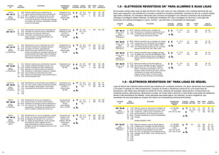 14 15
ELETRODO
OK®
Eletrodo indicado para revestimento de
partes sujeitas a abrasão severa, resistindo até
680 °C. Deposita um metal de solda com alta
concentração de carbonetos de cromo em
uma matriz austenítica. Indicado para proteção
de martelos de moendas, mandíbulas, camisas
e rolos de mineração.
METAL
DEPOSITADO
APLICAÇÕES
Temperável ao ar
resistente ao calor
até 680 ºC
Dureza média
60 HRc
23 - 30 V
CA ≥ 58 V
CC+
3,25
4
5
350
450
450
120 - 160
140 - 180
160 - 200
PROPRIEDADES
MECÂNICAS
TÍPICAS
POSIÇÕES
SOLDAGEM
TENSÃO/
TIPO CORR.
DIÂM.
(mm)
COMPR.
(mm)
FAIXA DE
CORRENTE (A)
C
Si
Mn
Cr
básico
DIN 8555
E 10-UM-60-GRZ
Hardmat
OK®
84.75
básico
DIN 8555
E 10-UM-60-GRZ
básico
DIN 8555
E 10-UM-65-GRZ
básico
DIN 8555
E 4-UM-60-S
básico
DIN 8555
E 7-UM-200-K
básico
DIN 8555
E 7-UM-200-K
(aprox.)
Hardmat
Hardmat
Hardmat HS
Magmat
Magmat
OK®
84.78
OK®
84.85
OK®
85.65
OK®
86.08
OK®
86.18
3,68
1,75
0,18
30,00
Especialmente indicado para recuperação de
moendas em usinas de açúcar, depositando
metal duro nos frisos do cilindro em
movimento, aumentando seu poder de
pega e arraste e, conseqüentemente, sua
produtividade e vida útil.
Revestimento rico em carbonetos de cromo
altamente resistente ao desgaste abrasivo
de metais e minérios, especialmente
desenvolvido para revestimento de partes
móveis na indústria de mineração; aplicável em
transportadores helicoidais, facas trituradoras,
partes de escavadoras, britadores e moinhos,
misturadores, perfuratrizes, etc.
Eletrodo indicado para revestimento de partes
sujeitas a altíssima abrasão e fricção, com
impacto moderado em altas temperaturas.
Deposita um metal de solda com estrutura
austenítica e carbonetos complexos. Indicado
para proteção de quebradores de sinter,
peneiras de sinterização, sinos de alto fornos e
extrema abrasão a frio.
Revestimento em ferramentas para trabalhos a
frio; corte, plaina e fresa; ferramentas similares
para usinagem, estampagem e perfuração;
recuperação de ferramentas de aço rápido.
Revestimento em aço ao manganês ou
partes de aços ao carbono que requerem
resistência ao desgaste quando trabalhando a
frio, como por ex.: dentes de carregadeiras e
escavadeiras, mandíbulas de britadores para
minério e pedra, martelos de moinho, etc.
Revestimento em aço ao manganês ou partes
de aços ao carbono requerendo resistência
ao desgaste em trabalho a frio, como por
ex.: dentes de escavadeiras, cones e placas
de britadores, trilhos, sapatas de freio,
desembobinadeiras, também usado para
soldagem de aço ao manganês entre si ou com
aço ao carbono.
Temperável ao ar
resistente ao calor
até 700 °C
Dureza média
55 HRc
Temperável ao ar
resistente ao calor
até 700 °C
Dureza média
60 HRc
Temperável ao ar
Dureza média
65 HRc
Temperável ao ar
resistente ao calor
até 600 °C
Dureza média
60 HRc
Endurecível por
trabalho a frio
Dureza
após trabalho
a frio ≈ 45 HRc
Endurecível por
trabalho a frio
Dureza como
soldado: 200 HB
Dureza após
trabalho
a frio ≈ 45 HRc
25 - 33 V
CA ≥ 70 V
CC+
20 - 28 V
CA ≥ 60 V
CC+
23 - 30 V
CA ≥ 58 V
CC+
20 - 28 V
CA ≥ 70 V
CC+
21 - 27 V
CA ≥ 70 V
CC+
20 - 27 V
CA ≥ 70 V
CC+
4
3,25
4
5
3,25
4
5
2,5
3,25
4
4
5
3,25
4
5
450
350
350
350
350
450
450
350
350
350
350
350
350
350
350
140 - 220
115 - 170
120 - 200
150 - 300
120 - 160
140 - 180
160 - 200
80 - 110
100 - 150
120 - 190
130 - 180
170 - 230
100 - 140
135 - 200
180 - 270
C
Si
Mn
Cr
C
Si
Mn
Cr
C
Si
Mn
Cr
W
Mo
V
Nb
C
Si
Mn
Cr
Mo
V
W
C
Si
Mn
Mo
C
Si
Mn
Ni
Chapisco
OK®
84.77
3,30
3,50
0,50
25,50
4,00
2,40
0,40
25,00
5,12
1,60
0,25
19,50
1,86
5,83
0,82
5,80
0,90
1,60
1,60
4,50
7,10
1,40
1,80
0,80
0,10
13,00
1,10
0,60
0,40
12,00
3,80
ELETRODO
OK®
METAL
DEPOSITADO
APLICAÇÕES PROPRIEDADES
MECÂNICAS
TÍPICAS
POSIÇÕES
SOLDAGEM
TENSÃO/
TIPO CORR.
DIÂM.
(mm)
COMPR.
(mm)
FAIXA DE
CORRENTE (A)
ELETRODO
OK®
EN ISO 18273
Al99.0
ASME SFA-5.3
E1100 (aprox.)
OK®
96.10 Al
Si
Fe
99,70
0,23
0,02
Eletrodo revestido para a soldagem de
alumínio puro. Indicado em aplicações como
a soldagem de perfis laminados e a união
destes a peças de alumínio fundido.
21 - 23 V
CC +
2,5
3,25
350
350
50 - 90
70 - 110
METAL
DEPOSITADO
APLICAÇÕES POSIÇÕES
SOLDAGEM
TENSÃO/
TIPO CORR.
DIÂM.
(mm)
COMPR.
(mm)
FAIXA DE
CORRENTE (A)
EN ISO 18273
AlSi12
EN ISO 18273
AlMn1
ASME SFA-5.3
E3003 (aprox.)
EN ISO 18273
AlSi5
ASME SFA-5.3
E4043 (aprox.)
OK®
96.50
OK®
96.20
OK®
96.40
Al
Si
Fe
Al
Si
Mn
Fe
Al
Si
Fe
87,10
12,80
0,02
98,35
0,43
1,10
0,02
95,10
4,76
0,02
Eletrodo revestido de alumínio ligado ao
silício para a soldagem de ligas fundidas do
tipo alumínio com 12% de silício, AlMgSi e
AlSiCu. Indicado em aplicações como, por
exemplo, reparo de blocos de motor, cilindros,
ventiladores, encaixes, perfis laminados,
chapas de base e telas. O metal de solda
muda de cor pelo processo de anodização.
Eletrodo revestido para a soldagem de chapas
e peças tais como recipientes em cervejarias
e leiterias feitos de Al, ligas de AlMn e AlMg
com teores de Mg maiores que 3%, como por
exemplo EN AW 3103, 3207, 3003, 5005.
Eletrodo revestido para a soldagem de ligas
de AlMgSi tais como EN AW 6060/6063, 6005
e 6201. Indicado também para a soldagem de
ligas de alumínio fundidas tais como AlSi5Cu
e AlSi7.
21 - 23 V
CC +
21 - 23 V
CC +
21 - 23 V
CC +
2,5
3,25
2,5
3,25
2,5
3,25
350
350
350
350
350
350
50 - 90
70 - 110
50 - 90
70 - 110
50 - 90
70 - 110
1.5 - ELETRODOS REVESTIDOS OK®
PARA ALUMÍNIO E SUAS LIGAS
1.6 - ELETRODOS REVESTIDOS OK®
PARA LIGAS DE NÍQUEL
As principais razões pelas quais as ligas de Alumínio têm sido cada vez mais utilizadas como material estrutural são seu
baixo peso específico, boa resistência à corrosão e resistência mecânica satisfatória, somados ao fato de a maioria destas
ligas serem soldáveis. As vantagens oferecidas pelo processo de soldagem com eletrodos revestidos são amplamente
utilizadas na soldagem destes materiais. Os eletrodos revestidos OK®
para a soldagem do Alumínio e suas ligas são
fornecidos em práticas embalagens a vácuo, VacPac™
, que eliminam a necessidade de ressecagem.
Ligas de Níquel são materiais desenvolvidos para trabalhos em condições extremas. Em geral, apresentam boa resistência
à corrosão e oxidação em altas temperaturas. Capazes de manter a resistência mecânica em uma ampla faixa de
temperatura, são ideais para utilização em partes de fornos, sistemas de exaustão, aquecedores e componentes nas
indústrias química, petroquímica, alimentícia e nuclear, em locais onde o alumínio e o aço teriam uma queda de resistência
devido à alta temperatura de trabalho. Outra aplicação para estas ligas é, por exemplo, os aços criogênicos, que
necessitam de boa tenacidade ao impacto até mesmo em temperaturas extremamente baixas.
* Produto sob consulta. Favor entrar em contato com a ESAB para maiores informações.
Eletrodo a base de níquel para a soldagem de
Inconel 600 e ligas similares de Inconel, aços
criogênicos, união de aços martensíticos a
aços austeníticos, aços dissimilares e aços
fundidos resistentes ao calor de soldabilidade
limitada.
HOMOLOGAÇÃO: FBTS.
L.R. 580 MPa
A 40%
ChV (-20 °C) 100J
17 - 25 V
CA ≥ 70 V
CC+
2,5
3,25
4
350
350
350
80 - 110
120 - 160
160 - 200
C
Si
Mn
Cr
Ni
Nb
Fe
básico
ASME SFA 5.11
ENiCrFe-3
OK®
92.28 0,03
0,20
5,50
13,50
65,00
1,80
9,50
Eletrodo revestido a base de Níquel ligado a
CrMoNb para a soldagem de ligas de Níquel
do mesmo tipo ou similar como, por exemplo
Inconel 625, para soldagem de aço níquel
5% e 9%. No eletrodo é recomendado para a
soldagem de 254 SMO, como exemplo aço NS
S31254.
L.R. 780 MPa
L.E. 500 MPa
A 35%
ChV (-20 °C) 70J
ChV (-196 °C) 50J
CC+ 2,5
3,25
4
5
300
350
350
350
55 - 75
65 - 100
80 - 140
120 - 170
C
Si
Mn
Cr
Ni
Nb
Mo
Fe
Al
Cu
básico
ASME SFA 5.11
ENiCrMo-3
OK®
92.45* <0,05
0,50
<0,20
21,50
64,00
3,60
9,30
2,00
<0,40
<0,30
 