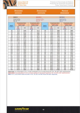 Dimensões
nominais
Dimensiones
nominales
Nominal
dimensions
Observação: as correias Multi-V A, B, C, e D têm similaridade com as correias Torque Flex 13A, 17B, 22C e 32D, respectivamente.
Observación: Las correas Multi-V A, B, C y D tienen similitud con las correas Torque Flex 13A, 17B, 22C y 32D, respectivamente.
Note: A, B, C, and D Multi-V belts are similar to 13A, 17B, 22C, and 32D Torque Flex belts, respectively.
Perfil C
Profile C
Perfil C
Profile C
Comprimento Datum
Longitud Datum
Datum Length
mm
pol.
pulg.
inches
pol.
pulg.
inches
Comprimento efetivo
Longitud efectiva
Efective Length
mm
Comprimento Datum
Longitud Datum
Datum Length
mm
pol.
pulg.
inches
pol.
pulg.
inches
Comprimento efetivo
Longitud efectiva
Efective Length
mm
SEÇÃO C SECCIÓN C SECTION C
Dimensões nominais
Larg. Sup.: 7/8”- 22mm
Altura: 17/32”- 14mm
o
Ângulo: 38
Dimensiones nominales
Anchura Sup.: 7/8" - 22mm
Altura: 17/32” - 14mm
o
Ángulo: 38
Nominal Dimensions
Width top: 7/8" - 22mm
Height: 17/32" - 14mm
Angle: 38°
95 97,9 2485 99 2515
96 98,9 2510 100 2540
97 99,9 2535 101 2665
98 100,9 2565 102 2590
99 101,9 2590 103 2615
100 102,9 2615 104 2640
104 106,9 2715 108 2745
105 107,9 2740 109 2770
111 113,9 2895 115 2920
112 114,9 2920 116 2945
119 121,9 3095 123 3125
120 122,9 3120 124 3150
122 124,9 3170 126 3200
126 128,9 3275 130 3300
128 130,9 3325 132 3355
129 131,9 3350 133 3380
130 132,9 3375 134 3405
131 133,9 3400 135 3430
132 134,9 3425 136 3455
134 136,9 3475 138 3505
136 138,9 3530 140 3555
138 140,9 3580 142 3605
140 142,9 3630 144 3660
142 144,9 3680 146 3710
143 145,9 3705 147 3735
144 146,9 3730 148 3760
147 149,9 3810 151 3835
148 150,9 3835 152 3860
149 151,9 3860 153 3885
150 152,9 3885 154 3910
151 153,9 3910 155 3935
156 158,9 4035 160 4065
158 160,9 4085 162 4115
160 162,9 4140 164 4165
161 163,9 4165 165 4190
162 164,9 4190 166 4215
163 165,9 4215 167 4240
166 168,9 4290 170 4320
169 171,9 4335 173 4395
170 172,9 4390 174 4420
172 174,9 4440 176 4470
173 175,9 4470 177 4495
175 177,9 4520 179 4545
180 182,9 4645 184 4675
195 197,9 5025 199 5055
210 212,9 5410 214 5435
225 225,9 5740 227 5765
240 240,9 6120 242 6145
255 255,9 6500 257 6530
270 270,9 6880 272 6910
300 300,9 7645 302 7670
315 315,9 8025 317 8050
330 330,9 8405 332 8435
360 360,9 9165 362 9195
390 390,9 9930 392 9955
420 420,9 10690 422 10720
Produtos de Transmissão de Potência
Productos de Transmisión de Potencia
Power Transmission Products
Correias Multi-V 3T
Correas Multi-V 3T
3T Multi-V Belts
12
 
