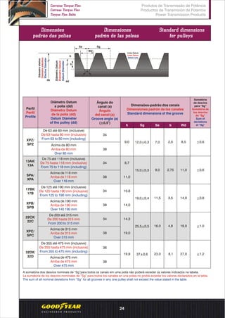 Dimensões
padrão das polias
Dimensiones
padrón de las poleas
Standard dimensions
for pulleys
DiâmetroDatum
DiámetroDatum
DatumDiameter
b
dd
h
Linha Datum
Línea Datum
Datum Line
Wd
Se Sg
a
Diâmetroefetivo
Diámetroefectivo
EfectiveDiameter
Perfil
Perfil
Profile
Diâmetro Datum
a polia (dd)
Diámetro Datum
de la polia (dd)
Datum Diameter
of the pulley (dd)
Ângulo do
canal (a)
Ángulo
del canal (a)
o
(+0,5 )
Groove angle (a)
Dimensões-padrão dos canais
Dimensiones padrón de los canales
Standard dimensions of the groove
h Sg Se b Wd
De 63 até 80 mm (inclusive)
De 63 hasta 80 mm (inclusive)
From 63 to 80 mm (including)
Acima de 80 mm
Arriba de 80 mm
Over 80 mm
XPZ/
SPZ
13AX/
13A
SPA/
XPA
17BX/
17B
XPB/
SPB
22CX/
22C
XPC/
SPC
32DX/
32D
34
9,0 2,0 8,5
2,75 11,0
3,5 14,0
4,8 19,0
8,1 27,0
34 8,7
34 10,8
34 14,3
36
38
38 11,0
38 14,0
38 19,0
38
12,0+0,3 7,0
9,0
11,5
16,0
23,0
15,0 0,3+
19,0 0,4+
25,5 0,5+
37 0,6+19,9
De 75 até 118 mm (inclusive)
De 75 hasta 118 mm (inclusive)
From 75 to 118 mm (including)
Acima de 118 mm
Arriba de 118 mm
Over 118 mm
De 125 até 190 mm (inclusive)
De 125 hasta 190 mm (inclusive)
From 125 to 190 mm (including)
Acima de 190 mm
Arriba de 190 mm
Over 140 190 mm
De 200 até 315 mm
De 200 hasta 315 mm
From 200 to 315 mm
Acima de 315 mm
Arriba de 315 mm
Over 315 mm
De 355 até 475 mm (inclusive)
De 355 hasta 475 mm (inclusive)
From 355 to 475 mm (including)
Acima de 475 mm
Arriba de 475 mm
Over 475 mm
Somatória
de desvios
para “Sg”
Sumatória de
los desvios
de “Sg”
Sum of
deviations
of “Sg”
+0,6
+0,6
+0,8
+1,0
+1,2
A somatória dos desvios nominais de “Sg”para todos os canais em uma polia não poderá exceder os valores indicados na tabela.
La sumatoria de los desvios nominales de “Sg” para todos los canales en una polea no podrá exceder los valores declarados en la tabla.
The sum of all nominal deviations from “Sg” for all grooves in any one pulley shall not exceed the value stated in the table.
Produtos de Transmissão de Potência
Productos de Transmisión de Potencia
Power Transmission Products
Correias Torque Flex
Correas Torque Flex
Torque Flex Belts
24
 
