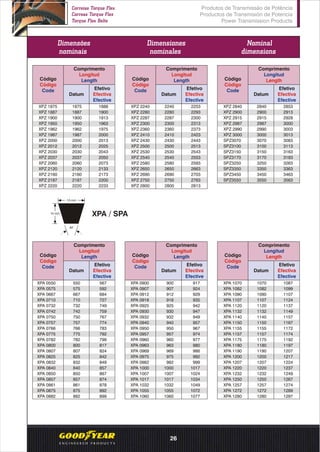 Dimensões
nominais
Dimensiones
nominales
Nominal
dimensions
Comprimento
Longitud
LengthCódigo
Código
Code
Datum
Efetivo
Efectiva
Efective
Comprimento
Longitud
LengthCódigo
Código
Code
Datum
Comprimento
Longitud
LengthCódigo
Código
Code
Datum
Efetivo
Efectiva
Efective
Efetivo
Efectiva
Efective
XPZ 1875 1875 1888
XPZ 1887 1887 1900
XPZ 1900 1900 1913
XPZ 1950 1950 1963
XPZ 1962 1962 1975
XPZ 1987 1987 2000
XPZ 2000 2000 2013
XPZ 2012 2012 2025
XPZ 2030 2030 2043
XPZ 2037 2037 2050
XPZ 2060 2060 2073
XPZ 2120 2120 2133
XPZ 2160 2160 2173
XPZ 2187 2187 2200
XPZ 2220 2220 2233
XPZ 2240 2240 2253
XPZ 2280 2280 2293
XPZ 2287 2287 2300
XPZ 2300 2300 2313
XPZ 2360 2360 2373
XPZ 2410 2410 2423
XPZ 2430 2430 2443
XPZ 2500 2500 2513
XPZ 2530 2530 2543
XPZ 2540 2540 2553
XPZ 2580 2580 2593
XPZ 2650 2650 2663
XPZ 2690 2690 2703
XPZ 2750 2750 2763
XPZ 2800 2800 2813
XPZ 2840 2840 2853
XPZ 2900 2900 2913
XPZ 2915 2915 2928
XPZ 2987 2987 3000
XPZ 2990 2990 3003
XPZ 3000 3000 3013
SPZ3070 3070 3083
SPZ3100 3100 3113
SPZ3150 3150 3163
SPZ3170 3170 3183
SPZ3250 3250 3263
SPZ3350 3350 3363
SPZ3450 3450 3463
SPZ3550 3550 3563
Comprimento
Longitud
LengthCódigo
Código
Code
Datum
Efetivo
Efectiva
Efective
Comprimento
Longitud
LengthCódigo
Código
Code
Datum
Comprimento
Longitud
LengthCódigo
Código
Code
Datum
Efetivo
Efectiva
Efective
Efetivo
Efectiva
Efective
13 mm
XPA / SPA10 mm
o
40
XPA 0550 550 567
XPA 0575 575 592
XPA 0667 667 684
XPA 0710 710 727
XPA 0732 732 749
XPA 0742 742 759
XPA 0750 750 767
XPA 0757 757 774
XPA 0766 766 783
XPA 0775 775 792
XPA 0782 782 799
XPA 0800 800 817
XPA 0807 807 824
XPA 0825 825 842
XPA 0832 832 849
XPA 0840 840 857
XPA 0850 850 867
XPA 0857 857 874
XPA 0861 861 878
XPA 0875 875 892
XPA 0882 882 899
XPA 0900 900 917
XPA 0907 907 924
XPA 0912 912 929
XPA 0918 918 935
XPA 0925 925 942
XPA 0930 930 947
XPA 0932 932 949
XPA 0940 940 957
XPA 0950 950 967
XPA 0957 957 974
XPA 0960 960 977
XPA 0963 963 980
XPA 0969 969 986
XPA 0975 975 992
XPA 0982 982 999
XPA 1000 1000 1017
XPA 1007 1007 1024
XPA 1017 1017 1034
XPA 1032 1032 1049
XPA 1055 1055 1072
XPA 1060 1060 1077
XPA 1070 1070 1087
XPA 1082 1082 1099
XPA 1090 1090 1107
XPA 1107 1107 1124
XPA 1120 1120 1137
XPA 1132 1132 1149
XPA 1140 1140 1157
XPA 1150 1150 1167
XPA 1155 1155 1172
XPA 1157 1157 1174
XPA 1175 1175 1192
XPA 1180 1180 1197
XPA 1190 1190 1207
XPA 1200 1200 1217
XPA 1207 1207 1224
XPA 1220 1220 1237
XPA 1232 1232 1249
XPA 1250 1250 1267
XPA 1257 1257 1274
XPA 1272 1272 1289
XPA 1280 1280 1297
Produtos de Transmissão de Potência
Productos de Transmisión de Potencia
Power Transmission Products
Correias Torque Flex
Correas Torque Flex
Torque Flex Belts
26
 