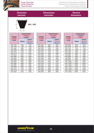 Dimensões
nominais
Dimensiones
nominales
Nominal
dimensions
Comprimento
Longitud
LengthCódigo
Código
Code
Datum
Efetivo
Efectiva
Efective
Comprimento
Longitud
LengthCódigo
Código
Code
Datum
Comprimento
Longitud
LengthCódigo
Código
Code
Datum
Efetivo
Efectiva
Efective
Efetivo
Efectiva
Efective
22 mm
XPC / SPC18 mm
o
40
XPC 1260 1260 1290
XPC 1700 1700 1730
XPC 1900 1900 1930
XPC 2000 2000 2030
XPC 2120 2120 2150
XPC 2170 2170 2200
XPC 2240 2240 2270
XPC 2360 2360 2390
XPC 2500 2500 2530
XPC 2600 2600 2630
XPC 2650 2650 2680
XPC 2800 2800 2830
XPC 2995 2995 3025
XPC 3000 3000 3030
SPC 3150 3150 3180
SPC 3175 3175 3205
SPC 3350 3350 3380
SPC 3550 3550 3580
SPC 3580 3580 3610
SPC 3750 3750 3780
SPC 4000 4000 4030
SPC 4135 4135 4165
SPC 4250 4250 4280
SPC 4280 4280 4310
SPC 4300 4300 4330
SPC 4500 4500 4530
SPC 4750 4750 4780
SPC 5000 5000 5030
SPC 5100 5100 5130
SPC 5300 5300 5330
SPC 5400 5400 5430
SPC 5500 5500 5530
SPC 5600 5600 5630
SPC 6000 6000 6030
SPC 6300 6300 6330
SPC 6700 6700 6730
SPC 7100 7100 7130
SPC 7500 7500 7530
SPC 7530 7530 7560
SPC 7600 7600 7630
SPC 8000 8000 8030
SPC 8500 8500 8530
SPC 9000 9000 9030
SPC 9500 9500 9530
SPC 10000 10000 10030
SPC 10500 10500 10530
SPC 10600 10600 10630
SPC 11200 11200 11230
SPC 11800 11800 11830
SPC 12500 12500 12530
SPC 13500 13500 13530
Produtos de Transmissão de Potência
Productos de Transmisión de Potencia
Power Transmission Products
Correias Torque Flex
Correas Torque Flex
Torque Flex Belts
29
 