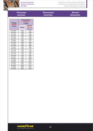 Dimensões
nominais
Dimensiones
nominales
Nominal
dimensions
Comprimento
Longitud
LengthCódigo
Código
Code
Datum
Efetivo
Efectiva
Efective
ZX 1520 1520 1533
ZX 1525 1525 1538
ZX 1535 1535 1548
ZX 1550 1550 1563
ZX 1570 1570 1583
ZX 1575 1575 1588
ZX 1600 1600 1613
ZX 1620 1620 1633
ZX 1625 1625 1638
ZX 1650 1650 1663
ZX 1670 1670 1683
ZX 1700 1700 1713
ZX 1720 1720 1733
ZX 1750 1750 1763
ZX 1770 1770 1783
ZX 1820 1820 1833
ZX 1870 1870 1883
ZX 1920 1920 1933
ZX 2000 2000 2013
ZX 2020 2020 2033
ZX 2140 2140 2153
ZX 2260 2260 2273
ZX 2380 2380 2393
ZX 2520 2520 2533
Produtos de Transmissão de Potência
Productos de Transmisión de Potencia
Power Transmission Products
Correias Fracionárias
Correas Fraccionarias
FHP Belts
41
 