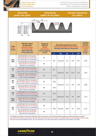 Dimensões
padrão das polias
Dimensiones
padrón de las poleas
Standard dimensions
for pulleys
DiâmetroDatum
DiámetroDatum
DatumDiameter
b
dd
h
Linha Datum
Línea Datum
Datum Line
Wd
Se Sg
a
Diâmetroefetivo
Diámetroefetivo
EfectiveDiameter
Perfil
Perfil
Profile
Diâmetro Datum
da polia (dd)
Diámetro Datum
de la polia (dd)
Datum Diameter
of the pulley (dd)
Ângulo do
canal (a)
Ángulo
del canal (a)
o
(+0,5 )
Groove angle (a)
Dimensões-padrão dos canais
Dimensiones padrón de los canales
Standard dimensions of the groove
h Sg Se b Wd
De 63 até 80 mm (inclusive)
De 63 hasta 80 mm (inclusive)
From 63 to 80 mm (including)XPZ/
SPZ
AX/
A
XPA/
SPA
BX/
B
XPB/
SPB
CX/
C
XPC/
SPC
DX/
D
34
9,0 2,0 8,5
2,75 11,0
3,5 14,0
4,8 19,0
8,1 27,0
34 8,7
34 10,8
34 14,3
36
38
38 11,0
38 14,0
38 19,0
38
12,0+0,3 7,0
9,0
11,5
16,0
23,0
15,0 0,3+
19,0 0,4+
25,5 0,5+
37 0,6+19,9
De 75 até 118 mm (inclusive)
De 75 hasta 118 mm (inclusive)
From 75 to 118 mm (including)
Acima de 118 mm (inclusive)
Arriba de 118 mm (inclusive)
Over 118 mm (including)
De 125 até 190 mm (inclusive)
De 125 hasta 190 mm (inclusive)
From 125 to 190 mm (inclusive)
Acima de190 mm (inclusive)
Arriba de 190 mm (inclusive)
Over 190 mm (including)
De 200 até 315 mm (inclusive)
De 200 hasta 315 mm (inclusive)
From 200 to 315 mm (including)
Acima de 315 mm (inclusive)
Arriba de 315 mm (inclusive)
Over 315 mm (including)
De 355 até 475 mm (inclusive)
De 355 hasta 475 mm (inclusive)
From 355 to 475 mm (including)
Somatória
de desvios
para “Sg”
Somatória de
los desvios
de “Sg”
Sum of
deviations
of “Sg”
+0,6
+0,6
+0,8
+1,0
+1,2
A somatória dos desvios nominais de “Sg”para todos os canais em uma polia não poderá exceder os valores indicados na tabela.
La sumatoria de los desvios nominales de “Sg” para todos los canales en una polea no podrá exceder los valores declarados en la tabla.
The sum of all nominal deviations from “Sg” for all grooves in any one pulley shall not exceed the value stated in the table.
Acima de 80 mm (inclusive)
Arriba de 80 mm (inclusive)
Over 80 mm (including)
Acima de 475 mm (inclusive)
Arriba de 475 mm (inclusive)
Over 475 mm (including)
Produtos de Transmissão de Potência
Productos de Transmisión de Potencia
Power Transmission Products
Correias Torque Team
Correas Torque Team
Torque Team Belts
46
 