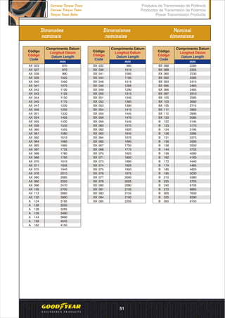 Dimensões
nominais
Dimensiones
nominales
Nominal
dimensions
Código
Código
Code
mm
Código
Código
Code
mm
Código
Código
Code
mm
Comprimento Datum
Longitud Datum
Datum Length
Comprimento Datum
Longitud Datum
Datum Length
Comprimento Datum
Longitud Datum
Datum Length
Produtos de Transmissão de Potência
Productos de Transmisión de Potencia
Power Transmission Products
Correias Torque Team
Correas Torque Team
Torque Team Belts
51
AX 033
AX 037
AX 038
AX 039
AX 040
AX 041
AX 042
AX 043
AX 044
AX 045
AX 047
AX 048
AX 051
AX 054
AX 055
AX 059
AX 060
AX 061
AX 062
AX 064
AX 065
AX 067
AX 068
AX 069
AX 070
AX 071
AX 075
AX 078
AX 080
AX 090
AX 096
AX 105
AX 112
AX 120
A 124
A 126
A 128
A 136
A 144
A 158
A 162
BX 032
BX 038
BX 041
BX 044
BX 046
BX 048
BX 049
BX 050
BX 051
BX 052
BX 053
BX 054
BX 055
BX 056
BX 059
BX 060
BX 062
BX 063
BX 064
BX 065
BX 067
BX 068
BX 070
BX 071
BX 073
BX 074
BX 075
BX 076
BX 077
BX 078
BX 080
BX 081
BX 083
BX 084
BX 085
BX 088
BX 089
BX 090
BX 092
BX 093
BX 095
BX 096
BX 097
BX 100
BX 103
BX 105
BX 111
BX 112
BX 120
B 122
B 123
B 124
B 128
B 131
B 136
B 138
B 144
B 158
B 162
B 173
B 174
B 180
B 195
B 210
B 225
B 240
B 270
B 300
B 330
B 360
870
970
990
1025
1050
1075
1100
1125
1150
1175
1230
1250
1330
1405
1430
1530
1555
1580
1610
1660
1685
1735
1760
1785
1810
1835
1940
2015
2065
2320
2470
2700
2880
3080
3185
3235
3285
3490
3690
4045
4150
860
1010
1085
1165
1215
1265
1290
1315
1340
1365
1390
1415
1445
1470
1545
1570
1620
1645
1670
1695
1750
1775
1825
1850
1900
1925
1950
1975
2000
2025
2080
2105
2155
2180
2205
2280
2305
2330
2385
2410
2460
2485
2510
2585
2660
2715
2865
2890
3085
3145
3170
3195
3295
3375
3500
3550
3705
4060
4160
4440
4465
4620
5000
5380
5725
6105
6865
7630
8390
9150
 