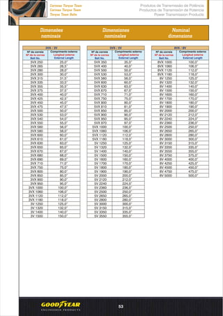 Dimensões
nominais
Dimensiones
nominales
Nominal
dimensions
Comprimento externo
Longitud externa
External Length
Nº da correia
Nº de la correa
Belt No.
Comprimento externo
Longitud externa
External Length
Nº da correia
Nº de la correa
Belt No.
Comprimento externo
Longitud externa
External Length
Nº da correia
Nº de la correa
Belt No.
3VX / 3V 5VX / 5V 8VX / 8V
3VX 250
3VX 265
3VX 280
3VX 300
3VX 315
3VX 335
3VX 355
3VX 375
3VX 400
3VX 425
3VX 450
3VX 475
3VX 500
3VX 530
3VX 540
3VX 550
3VX 560
3VX 580
3VX 600
3VX 610
3VX 630
3VX 650
3VX 670
3VX 680
3VX 690
3VX 710
3VX 750
3VX 800
3VX 850
3VX 900
3VX 950
3VX 1000
3VX 1060
3VX 1120
3VX 1180
3V 1250
3V 1320
3V 1400
3V 1500
25,0”
26,5”
28,0”
30,0”
31,5”
33,5”
35,5”
37,5”
40,0”
42,5”
45,0”
47,5”
50,0”
53,0”
54,0”
55,0”
56,0”
58,0”
60,0”
61,0”
63,0”
65,0”
67,0”
68,0”
69,0”
71,0”
75,0”
80,0”
85,0”
90,0”
95,0”
100,0”
106,0”
112,0”
118,0”
125,0”
132,0”
140,0”
150,0”
5VX 350
5VX 400
5VX 500
5VX 530
5VX 560
5VX 600
5VX 630
5VX 670
5VX 710
5VX 750
5VX 800
5VX 810
5VX 850
5VX 900
5VX 950
5VX 970
5VX 1000
5VX 1060
5VX 1120
5VX 1180
5V 1250
5V 1320
5V 1400
5V 1500
5V 1600
5V 1700
5V 1800
5V 1900
5V 2000
5V 2120
5V 2240
5V 2360
5V 2500
5V 2650
5V 2800
5V 3000
5V 3150
5V 3350
5V 3550
35,0”
40,0”
50,0”
53,0”
56,0”
60,0”
63,0”
67,0”
71,0”
75,0”
80,0”
81,0”
85,0”
90,0”
95,0”
97,0”
100,0”
106,0”
112,0”
118,0”
125,0”
132,0”
140,0”
150,0”
160,0”
170,0”
180,0”
190,0”
200,0”
212,0”
224,0”
236,0”
250,0”
265,0”
280,0”
300,0”
315,0”
335,0”
355,0”
8VX 1000
8VX 1060
8VX 1120
8VX 1180
8V 1250
8V 1320
8V 1400
8V 1500
8V 1600
8V 1700
8V 1800
8V 1900
8V 2000
8V 2120
8V 2240
8V 2360
8V 2500
8V 2650
8V 2800
8V 3000
8V 3150
8V 3350
8V 3550
8V 3750
8V 4000
8V 4250
8V 4500
8V 4750
8V 5000
100,0”
106,0”
112,0”
118,0”
125,0”
132,0”
140,0”
150,0”
160,0”
170,0”
180,0”
190,0”
200,0”
212,0”
224,0”
236,0”
250,0”
265,0”
280,0”
300,0”
315,0”
335,0”
355,0”
375,0”
400,0”
425,0”
450,0”
475,0”
500,0”
Produtos de Transmissão de Potência
Productos de Transmisión de Potencia
Power Transmission Products
Correias Torque Team
Correas Torque Team
Torque Team Belts
53
 