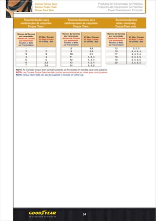 Recomendações para
combinações de conjuntos
Torque Team
Recomendaciones para
combinaciones de conjuntos
Torque Team
Recommendations
when combining
Torque-Team sets
Nº Ribs / Correia
Nº Ribs / Correa
Nº of Ribs / Belt
Número de Correias
por transmissão
Numero de Correas
por transmisión
Number of Belts
per Transmission
-
2
3
4
5
6
7
-
2
3
4
5
3,3
3,4
8
9
10
11
12
13
14
4,4
5,4
5,5
4, 3, 4
4, 4, 4
4, 5, 4
5, 4, 5
15
16
17
18
19
20
5, 5, 5
4, 4, 4, 4
4, 4, 5, 4
5, 4, 4, 5
5, 4, 5, 5
5, 5, 5, 5
NOTA: As Correias Torque Team também poderão ser fornecidas em bandas para corte posterior.
NOTA: Las Correas Torque Team también podrán ser suministradas en cintas para corte posterior.
NOTE: Torque-Team Belts can also be supplied in sleeves for further cut.
Nº Ribs / Correia
Nº Ribs / Correa
Nº of Ribs / Belt
Nº Ribs / Correia
Nº Ribs / Correa
Nº of Ribs / Belt
Número de Correias
por transmissão
Numero de Correas
por transmisión
Number of Belts
per Transmission
Número de Correias
por transmissão
Numero de Correas
por transmisión
Number of Belts
per Transmission
Produtos de Transmissão de Potência
Productos de Transmisión de Potencia
Power Transmission Products
Correias Torque Team
Correas Torque Team
Torque Team Belts
54
 
