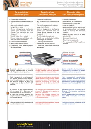Características
e mulitvantagens
Caracteristicas
y múltiples ventajas
Characteristics
and “multi-advantageous”
•
•
•
•
•
•
•
•
•
•
Estabilidade dimensional
Alta capacidade de transmissão de
HP
Alta resistência a sobrecargas
Longa vida em flexão
Mínimo alongamento (suficiente
apenas para absorver picos de
cargas nas partidas ou nos
choques)
Resistência ao óleo e ao calor
Devido à sua condutividade está-
tica, evita riscos de incêndio
Custo baixo de transmissão
Menor custo de manutenção
Construídas com matérias-primas
da alta qualidade
•
•
•
•
•
•
•
•
•
Dimensional stability
High capacity HP transmission
Highly resistant to overloads
Long life in flexion
Minimum stretch (sufficient enough
to only absorb load peaks during
starts or shocks). Oil and heat
resistant
Avoid fire risks due to its static
conductivity
Low transmission costs
Minor maintenance costs
Are fabricated with high quality raw
material
•
•
•
•
•
•
•
•
•
•
Estabilidad dimensional
Alta capacidad en la transmisión de
HP
Alta resistencias a las sobrecargas
Larga vida en flexión
Mínimo alargamiento (suficiente
apenas para absorber picos de
cargas en las partidas u en los
choques)
Resistencia al aceite y al calor
Debido a su conductividad estática,
evita riesgos de incendio
Costo bajo de transmisión
Menor costo de manutención
Construidas con materias primas de
alta calidad
Elemento isolante
Elemento Aislante
Insulating Element
a) Cordonéis de fibra sintética tratados
pelo processo 3T - Goodyear (p/
comprimentos de até 120”, inclusive) ou
b) Corpo de cordonéis sintéticos (p/
comprimentos acima de 120”) que garante
a transmissão da força.
Composto preparado para resistir à fadiga
causada pela compressão.
Composto especial que mantém os
cordonéis ligados ao corpo da correia e
evita a fricção entre os componentes.
Compuesto especial que mantiene los
cordajes ligados al cuerpo de la correa y
evita la fricción entre los componentes.
Special composition that maintains the
cords attached to the body of the belt and
avoid friction between components.
Tecido impregnado de borracha especial
para oferecer resistência contra abrasão,
óleos, intempéries e ozônio. Responsável
pela absoluta proteção de todos os
componentes da Correia Multi-V 3T
Goodyear.
Tejido impregnado de goma especial para
ofrecer resistencia contra abrasión, aceites,
intemperies y ozono. Responsable por la
absoluta protección de todos los
componentes de la Correa Multi-V 3T
Goodyear.
Fabric impregnated with a special rubber,
thereby promoting abrasion, oil, adverse
weather conditions, and ozone resistance.
Responsible for the absolute protection of
all components of Goodyear 3T Multi-V Belt.
a) Cordajes de fibra sintética tratados por el
proceso 3T Goodyear (p/ longitudes de
hasta 120”, inclusive) u
b)Cuerpo de cordajes sintéticos (p/
longitudes, arriba de 120”) que garantizan
la transmisión de fuerza.
a) Synthetic fiber cords, treated through the
Goodyear - 3T process (for lengths up to
120", inclusive)
b) Body of the synthetic cords (for lengths
above 120") ensuring the power trans-
mission.
Compuesto preparado para resistir la fatiga
causada por la compresión
Composition prepared to resist the fatigue
caused by compression.
Elemento de Compressão
Elemento de Compresión
Compression Element
Envelope
Capa
Envelope
Elemento de Tração
Elemento de Tracción
Traction Element
3
42
2
3
4
Produtos de Transmissão de Potência
Productos de Transmisión de Potencia
Power Transmission Products
Correias Multi-V 3T
Correas Multi-V 3T
3T Multi-V Belts
6
 