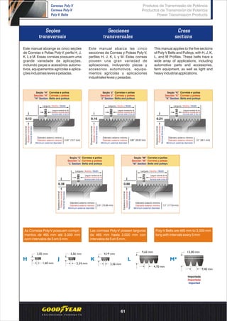 Produtos de Transmissão de Potência
Productos de Transmisión de Potencia
Power Transmission Products
Correias Poly-V
Correas Poly-V
Poly-V Belts
Seções
transversais
Secciones
transversales
Cross
sections
Este manual abarca las cinco
secciones de Correas y Poleas Poly-V,
perfiles H, J, K, L y M. Estas correas
poseen una gran variedad de
aplicaciones, incluyendo piezas y
accesorios automotivos, equipa-
mientos agrícolas y aplicaciones
industriales leves y pesadas.
This manual applies to the five sections
of Poly-V Belts and Pulleys, with H, J, K,
L, and M Profiles. These belts have a
wide array of applications, including
automotive parts and accessories,
farm equipment, as well as light and
heavy industrial applications.
Este manual abrange as cinco seções
de Correias e Polias Poly-V, perfis H, J,
K, L e M. Essas correias possuem uma
grande variedade de aplicações,
incluindo peças e acessórios automo-
tivos, equipamentos agrícolas e aplica-
ções industriais leves e pesadas.
0.063
0.12
Diâmetro externo mínimo
Diámetro externo mínimo
Minimum external diameter
Espessuranominal
Expesornominal
Nominalthickness
Largura / /Ancho Width
Largura nominal do rib
Anchura nominal del rib
Nominal width of the rib
0,50’’ (12,7 mm)
Correias e polias
Correas y poleas
Belts and pulleys
Seção “H”
Sección “H”
“H” Section
0.092
0.16
Diâmetro externo mínimo
Diámetro externo mínimo
Minimum external diameter
Espessuranominal
Expesornominal
Nominalthickness
Largura / /Ancho Width
Largura nominal do rib
Anchura nominal del rib
Nominal width of the rib
0,80’’ (20,32 mm)
Correias e polias
Correas y poleas
Belts and pulleys
Seção “J”
Sección “J”
“J” Section
0.140
0.24
Diâmetro externo mínimo
Diámetro externo mínimo
Minimum external diameter
Espessuranominal
Expesornominal
Nominalthickness
Largura / /Ancho Width
Largura nominal do rib
Anchura nominal del rib
Nominal width of the rib
1,5’’ (38,1 mm)
Correias e polias
Correas y poleas
Belts and pulleys
Seção “K”
Sección “K”
“K” Section
0.185
0.38
Diâmetro externo mínimo
Diámetro externo mínimo
Minimum external diameter
Espessuranominal
Expesornominal
Nominalthickness
Largura / /Ancho Width
Largura nominal do rib
Anchura nominal del rib
Nominal width of the rib
2,9’’ (73,66 mm)
Correias e polias
Correas y poleas
Belts and pulleys
Seção “L”
Sección “L”
“L” Section
0.370
0.66
Diâmetro externo mínimo
Diámetro externo mínimo
Minimum external diameter
Espessuranominal
Expesornominal
Nominalthickness
Largura / /Ancho Width
Largura nominal do rib
Anchura nominal del rib
Nominal width of the rib
7,0’’ (177,8 mm)
Correias e polias
Correas y poleas
Belts and pulleys
Seção “M”
Sección “M”
“M” Section
Las corrreas Poly-V poseen larguras
de 465 mm hasta 3.000 mm con
intervalos de 5 en 5 mm.
Poly-V Belts are 465 mm to 3,000 mm
long with intervals every 5 mm
As Correias Poly-V possuem compri-
mentos de 465 mm até 3.000 mm
com intervalos de 5 em 5 mm.
H J K
1,60 mm
3,05 mm
2,34 mm
3,56 mm
3,56 mm
4,19 mm
L M*
4,70 mm
9,65 mm
9,40 mm
13,00 mm
Importada
Importada
Imported
61
 