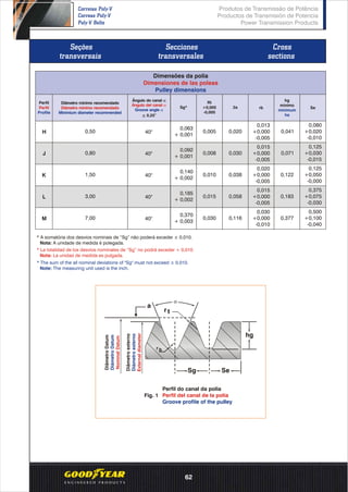 Seções
transversais
Secciones
transversales
Cross
sections
* A somatória dos desvios nominais de “Sg” não poderá exceder ± 0,010.
Nota: A unidade de medida é polegada.
* La totalidad de los desvíos nominales de “Sg” no podrá exceder + 0,010.
Nota: La unidad de medida es pulgada.
* The sum of the all nominal deviations of "Sg" must not exceed ± 0.010.
Note: The measuring unit used is the inch.
Diâmetroexterno
Diámetroexterno
Externaldiameter
DiâmetroDatum
DiámetroDatum
NominalDatum
a
r t
hg
Sg Se
r b
Perfil do canal da polia
Perfil del canal de la polia
Groove profile of the pulley
Fig. 1
H
J
K
L
M
0,50
0,80
1,50
3,00
7,00
0,370
+ 0,003
Diâmetro mínimo recomendado
Diámetro mínimo recomendado
Minimium diameter recommended
Perfil
Perfil
Profile
40°
40°
40°
40°
40°
Ângulo do canal α
Ángulo del canal α
Groove angle α
o
+ 0,25
Sg*
Rt
+0,005
-0,000
2a rb
hg
mínimo
minimum
ha
Se
0,063
+ 0,001
0,092
+ 0,001
0,140
+ 0,002
0,185
+ 0,002
0,005
0,008
0,010
0,015
0,030
0,020
0,030
0,038
0,058
0,116
0,013
+0,000
-0,005
0,015
+0,000
-0,005
0,020
+0,000
-0,005
0,015
+0,000
-0,005
0,030
+0,000
-0,010
0,041
0,071
0,122
0,183
0,377
0,080
+0,020
-0,010
0,125
+0,030
-0,015
0,125
+0,050
-0,000
0,375
+0,075
-0,030
0,500
+0,100
-0,040
Dimensões da polia
Dimensiones de las poleas
Pulley dimensions
Produtos de Transmissão de Potência
Productos de Transmisión de Potencia
Power Transmission Products
Correias Poly-V
Correas Poly-V
Poly-V Belts
62
 