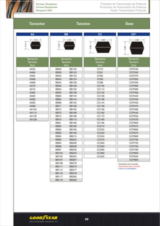 Produtos de Transmissão de Potência
Productos de Transmisión de Potencia
Power Transmission Products
Correias Hexagonais
Correas Hexagonales
Hexagonal Belts
Tamanhos Tamaños Sizes
0,50
0,41
0,66
0,53
0,88
0,66
0,88
0,86
AA BB CC CP*
Tamanho
Tamaño
Size
Tamanho
Tamaño
Size
Tamanho
Tamaño
Size
Tamanho
Tamaño
Size
AA55
AA60
AA64
AA66
AA68
AA70
AA75
AA80
AA85
AA90
AA92
AA96
AA105
AA112
AA120
AA128
CC75
CC81
CC85
CC90
CC96
CC105
CC112
CC120
CC128
CC136
CC144
CC148
CC158
CC162
CC173
CC180
CC195
CC210
CC225
CC240
CC255
CC270
CC300
CC330
CC360
CC390
CC420
CCP240
CCP255
CCP270
CCP300
CCP330
CCP360
CCP390
CCP408
CCP420
CCP440
CCP450
CCP470
CCP480
CCP540
CCP550
CCP578
CCP600
CCP610
CCP660
CCP670
CCP680
CCP700
CCP720
CCP750
CCP780
CCP800
CCP840
CCP900
BB35
BB38
BB42
BB43
BB45
BB46
BB53
BB55
BB60
BB64
BB68
BB71
BB72
BB73
BB74
BB75
BB81
BB83
BB85
BB90
BB92
BB93
BB94
BB96
BB97
BB103
BB105
BB107
BB108
BB111
BB112
BB116
BB117
BB118
BB120
BB122
BB123
BB124
BB128
BB129
BB130
BB136
BB140
BB144
BB155
BB158
BB162
BB168
BB169
BB173
BB180
BB182
BB190
BB195
BB210
BB225
BB226
BB228
BB230
BB240
BB255
BB267
BB270
BB273
BB277
BB278
BB285
BB300
* Somente sob consulta.
* Solamente bajo consulta.
* Only on consultation.
69
 