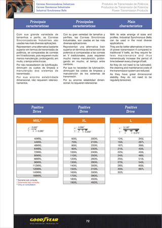 Principais
características
Principales
características
Main
characteristics
Con su gran variedad de tamaños y
perfiles, las Correas Sincrónicas
Industriales, son usadas en las más
diversas aplicaciones.
Representan una alternativa bien
superior en términos de transmisión de
potencia si comparadas a las correas
en V tradicionales, pues requieren
mucho menos manutención, prolon-
gando en mucho, el tiempo entre
cambios.
Por que no necesitan de lubricación,
diminuyen los costos de limpieza y
manutención de los sistemas de
transmisión.
Por su enorme estabilidad dimen-
sional, no requieren retensionar.
With its wide arrange of sizes and
profiles, Industrial Synchronous Belts
can be used in the most diverse
applications.
They are far better alternatives in terms
of power transmission if compared to
traditional V belts, as they require far
l e s s m a i n t e n a n c e a n d t h u s
tremendously increase the period of
time between every change of belt.
As they do not need to be lubricated,
the cleaning and maintenance costs of
the transmission system are reduced.
As they have great dimensional
stability, they do not need to be
regularly tensioned.
Com sua grande variedade de
tamanhos e perfis, as Correias
Sincronizadoras Industriais são
usadas nas mais diversas aplicações.
Representam uma alternativa bastante
superior em termos de transmissão de
potência, se comparadas às correias
em V tradicionais, pois requerem muito
menos manutenção, prolongando, em
muito, o tempo entre trocas.
Por não necessitarem de lubrificação,
diminuem os custos de limpeza e
manutenção dos sistemas de
transmissão.
Por sua enorme estabilidade
dimensional, não requerem retensio-
namentos.
0,045”
0,080” 0,200”
0,090”
0,375”
0,140”
Positive
Drive
Positive
Drive
Positive
Drive
MXL* XL L
40MXL
44MXL
48MXL
64MXL
72MXL
80MXL
88MXL
96MXL
112MXL
120MXL
140MXL
168MXL
60XL
70XL
80XL
90XL
100XL
110XL
120XL
130XL
140XL
150XL
160XL
170XL
180XL
190XL
200XL
210XL
220XL
230XL
240XL
250XL
260XL
290XL
300XL
310XL
330XL
390XL
450XL
492XL
124L
150L
187L
210L
225L
240L
255L
270L
285L
300L
322L
345L
267L
390L
420L
450L
480L
510L
540L
600L
697L
* Somente sob consulta.
* Solamente bajo consulta.
* Only on consultation.
Produtos de Transmissão de Potência
Productos de Transmisión de Potencia
Power Transmission Products
Correias Sincronizadoras Industriais
Correas Sincrónicas Industriales
Industrial Synchronous Belts
72
 