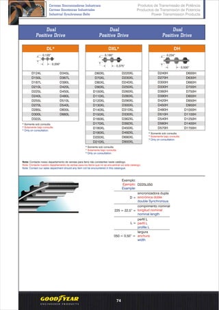 Dual
Positive Drive
Dual
Positive Drive
Dual
Positive Drive
DL* DXL* DH
D124L
D150L
D187L
D210L
D225L
D240L
D255L
D270L
D285L
D300L
D322L
D60XL
D70XL
D80XL
D90XL
D100XL
D110XL
D120XL
D130XL
D140XL
D150XL
D160XL
D170XL
D180XL
D190XL
D200XL
D210XL
D220XL
D230XL
D240XL
D250XL
D260XL
D280XL
D290XL
D300XL
D310XL
D330XL
D362XL
D392XL
D450XL
D492XL
D690XL
D900XL
D240H
D270H
D300H
D330H
D360H
D390H
D420H
D450H
D480H
D510H
D540H
D560H
D570H
D600H
D630H
D660H
D700H
D750H
D800H
D850H
D900H
D1000H
D1100H
D1250H
D1400H
D1700H
* Somente sob consulta.
* Solamente bajo consulta.
* Only on consultation.
0,120“
0,200“
0,375“
0,180“
0,500“
0,234“
D345L
D367L
D390L
D420L
D450L
D480L
D510L
D540L
D600L
D660L
* Somente sob consulta.
* Solamente bajo consulta.
* Only on consultation.
* Somente sob consulta.
* Solamente bajo consulta.
* Only on consultation.
Nota: Contacte nosso departamento de vendas para itens não constantes neste catálogo.
Nota: Contacte nuestro departamento de ventas para los ítems que no se encuentran en este catalogo.
Note: Contact our sales department should any item not be encountered in this catalogue.
Exemplo:
Example:
Ejemplo: D225L050
050 = 0,50” =
largura
anchura
width
perfil L
perfil L
profile L
L =
225 = 22,5” =
D =
comprimento nominal
longitud nominal
nominal length
sincronizadora dupla
sincrónica doble
double Synchronous
Produtos de Transmissão de Potência
Productos de Transmisión de Potencia
Power Transmission Products
Correias Sincronizadoras Industriais
Correas Sincrónicas Industriales
Industrial Synchronous Belts
74
 