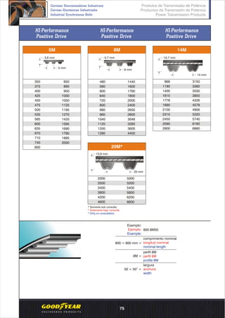 Exemplo:
Example:
Ejemplo: 800 8M50
50 = 50” =
largura
anchura
width
perfil 8M
perfil 8M
profile 8M
8M =
800 = 800 mm =
comprimento nominal
longitud nominal
nominal length
5M 8M 14M
350
375
400
425
450
475
500
535
565
600
635
670
710
740
800
850
890
950
1000
1050
1125
1195
1270
1420
1595
1690
1790
1895
2000
480
560
600
640
720
800
880
960
1040
1120
1200
1280
966
1190
1400
1610
1778
1890
2100
2310
2450
2590
2800
HI-Performance
Positive Drive
HI-Performance
Positive Drive
HI-Performance
Positive Drive
10,7 mm
14 mm
5,7 mm
8 mm
5 mm
3,6 mm
1440
1600
1760
1800
2000
2400
2600
2800
3048
3280
3600
4400
3150
3360
3500
3850
4326
4578
4956
5320
5740
6160
6860
* Somente sob consulta.
* Solamente bajo consulta.
* Only on consultation.
13,8 mm
20 mm
20M*
2000
2500
3400
3800
4200
4600
5000
5200
5400
5800
6200
6600
Produtos de Transmissão de Potência
Productos de Transmisión de Potencia
Power Transmission Products
Correias Sincronizadoras Industriais
Correas Sincrónicas Industriales
Industrial Synchronous Belts
75
 