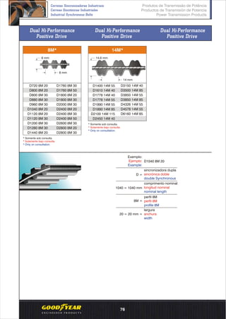 Dual Hi-Performance
Positive Drive
Dual Hi-Performance
Positive Drive
Dual Hi-Performance
Positive Drive
8M* 14M*
D720 8M 20
D800 8M 20
D800 8M 30
D880 8M 30
D960 8M 30
D1040 8M 20
D1120 8M 20
D1120 8M 30
D1200 8M 30
D1280 8M 30
D1440 8M 20
D1400 14M 55
D1610 14M 40
D1778 14M 40
D1778 14M 55
D1890 14M 55
D1890 14M 85
D2100 14M 115
D2450 14M 40
D3150 14M 40
D3500 14M 85
D3850 14M 55
D3850 14M 85
D4326 14M 55
D4578 14M 55
D6160 14M 85
* Somente sob consulta.
* Solamente bajo consulta.
* Only on consultation.
D1760 8M 30
D1760 8M 50
D1800 8M 20
D1800 8M 30
D2000 8M 30
D2400 8M 20
D2400 8M 30
D2400 8M 50
D2600 8M 30
D2800 8M 20
D2800 8M 30
* Somente sob consulta.
* Solamente bajo consulta.
* Only on consultation.
Exemplo:
Example:
Ejemplo: D1040 8M 20
20 = 20 mm =
largura
anchura
width
perfil 8M
perfil 8M
profile 8M
8M =
1040 = 1040 mm
D =
comprimento nominal
longitud nominal
nominal length
sincronizadora dupla
sincrónica doble
double Synchronous
14 mm
14,6 mm
8 mm
8 mm
Produtos de Transmissão de Potência
Productos de Transmisión de Potencia
Power Transmission Products
Correias Sincronizadoras Industriais
Correas Sincrónicas Industriales
Industrial Synchronous Belts
76
 