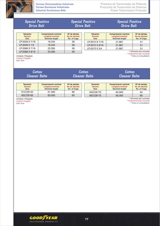 Special Positive
Drive Belt
Special Positive
Drive Belt
Special Positive
Drive Belt
Tamanho
Tamaño
Size
LP-2028 X 7/16
LP-2028 X 1/2
LP-2068 X 7/16
LP-2068 X 9/16
Comprimento nominal
Longitud nominal
Nominal length
Nº de dentes
No de dientes
No. of Cogs
Tamanho
Tamaño
Size
Comprimento nominal
Longitud nominal
Nominal length
Nº de dentes
No de dientes
No. of Cogs
16.234
16.234
25.285
25.285
38
38
59
59
LP-2072 X 7/16
LP-2072 X 9/16
LP-2072 X 3/4
21.867
21.867
21.867
51
51
51
Cotton
Cleaner Belts
Cotton
Cleaner Belts
Cotton
Cleaner Belts
Tamanho
Tamaño
Size
61CCB142
63CCB165
Comprimento nominal
Longitud nominal
Nominal length
Nº de dentes
No de dientes
No. of Cogs
Tamanho
Tamaño
Size
Comprimento nominal
Longitud nominal
Nominal length
Nº de dentes
No de dientes
No. of Cogs
61.000
63.000
60
63
64CCB170
65CCB175
64.000
65.000
64
65
Unidade: Polegada
Unidad: Pulgada
Unit: Inch
* Somente sob consulta.
* Solamente bajo consulta.
* Only on consultation.
Unidade: Polegada
Unidad: Pulgada
Unit: Inch
* Somente sob consulta.
* Solamente bajo consulta.
* Only on consultation.
Produtos de Transmissão de Potência
Productos de Transmisión de Potencia
Power Transmission Products
Correias Sincronizadoras Industriais
Correas Sincrónicas Industriales
Industrial Synchronous Belts
77
 