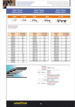 Exemplo:
Example:
Ejemplo: 100S 4.5. 175
100 = 100 mm =
largura
anchura
width
4,5 =pitch = 4,5 mm
S =
175 = 175 mm =
correia Super Torque PD
correa Super Torque PD
Super Torque PD belt
comprimento nominal
longitud nominal
nominal lenght
Super Torque
®
Positive Drive
Super Torque
®
Positive Drive
Super Torque
®
Positive Drive
Tamanho
Tamaño
Size
S8M480
S8M528
S8M560
S8M592
S8M600
S8M632
S8M656
S8M712
S8M720
S8M752
S8M760
S8M800
S8M848
S8M880
S8M800
S8M880
S8M920
Nº de dentes
No de dientes
No. of Cogs
60
66
70
74
75
79
82
89
90
94
95
100
106
110
110
112
115
Tamanho
Tamaño
Size
S8M928
S8M136
S8M944
S8M984
S8M1000
S8M1024
S8M1032
S8M1040
S8M1056
S8M1056
S8M1072
S8M1120
S8M1136
S8M1152
S8M1176
S8M1192
Nº de dentes
No de dientes
No. of Cogs
116
117
118
123
125
128
129
130
132
132
134
140
142
144
147
149
Tamanho
Tamaño
Size
S8M1200
S8M1248
S8M1280
S8M1312
S8M1400
S8M1440
S8M1488
S8M1600
S8M1600
S8M1760
S8M1800
S8M2000
S8M2032
S8M2240
S8M2496
S8M2800
Nº de dentes
No de dientes
No. of Cogs
150
156
160
164
175
180
186
200
400
220
225
250
254
280
312
350
S3M* S5M*S4,5M* S8M* S14M*
* Somente sob consulta.
* Solamente bajo consulta.
* Only on consultation.
3,4 mm
5 mm
5,3 mm
8 mm
10,2 mm
14 mm
2,8 mm1,9 mm
Produtos de Transmissão de Potência
Productos de Transmisión de Potencia
Power Transmission Products
Correias Sincronizadoras Industriais
Correas Sincrónicas Industriales
Industrial Synchronous Belts
78
 