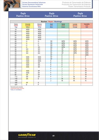 Eagle
Positive Drive
Eagle
Positive Drive
Eagle
Positive Drive
* Somente sob consulta.
* Solamente bajo consulta.
* Only on consultation.
Buchas / /Bujes Bushings
Amarela
Amarilla
Yellow
Branca
Blanca
White
Azul
Azul
Blue
Verde
Verde
Green
Laranja
Naranja
Orange
Vermelha
Roja
Red
Dente
Diente
Cog
18
20
22
24
25
26
28
30
32
34
36
38
40
43
45
48
50
56
60
63
71
75
80
90
112
140
168
180
224
MPB
MPB
MPB
MPB
MPB
MPB
H
H
H
SH
SH
SH
SH
SDS
SDS
SDS
SK
SK
SK
SF
SF
SF
SF
E
E
F
SK
SK
SK
SK
SF
SF
SF
SF
SF
SF
E
E
E
F
F
F
F
F
F
J
J
MPB
MPB
MPB
MPB
SF
SF
SF
E
E
E
E
E
E
F
J
J
J
J
J
M
M
MPB
MPB
MPB
MPB
MPB
MPB
MPB
E
E
E
F
F
J
J
J
J
J
J
M
M
M
MPB
MPB
MPB
MPB
MPB
MPB
MPB
MPB
F
F
J
J
J
J
M
M
M
M
M
N
N
MPB
MPB
MPB
MPB
MPB
MPB
H
H
H
H
SH
SH
SH
SDS
SDS
SDS
SDS
SDS
SDS
SDS
SDS
SK
SK
SK
SF
E
Produtos de Transmissão de Potência
Productos de Transmisión de Potencia
Power Transmission Products
Correias Sincronizadoras Industriais
Correas Sincrónicas Industriales
Industrial Synchronous Belts
81
 