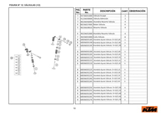 16
FIG.
No.
PARTE
No.
DESCRIPCIÓN OBSERVACIÓN
CANT.
FIGURA N° 12: VÁLVULAS (1/2)
1 93736031000 Válvula Escape 2
2 91236030000 Válvula Admisión 2
3 90236036000 Arandela Resorte Válvula 4
4 90236027000 Reten Válvula 4
5 90236028010 Resorte Válvula 4
6 90236032000 Arandela Resorte Válvula 4
7 90236033000 Cuña Válvula 8
8 60036035185 Arandela Ajuste Válvula D=10/1,85 x
8 60036035190 Arandela Ajuste Válvula D=10/1,90 x
8 Arandela Ajuste Válvula D=10/1,95
60036035195 x
8 60036035200 Arandela Ajuste Válvula D=10/2,00 x
8 60036035205 Arandela Ajuste Válvula D=10/2,05 x
8 60036035210 Arandela Ajuste Válvula D=10/2,10 x
8 60036035215 Arandela Ajuste Válvula D=10/2,15 x
8 60036035220 Arandela Ajuste Válvula D=10/2,20 x
8 60036035225 Arandela Ajuste Válvula D=10/2,25 x
8 60036035230 Arandela Ajuste Válvula D=10/2,30 x
8 60036035235 Arandela Ajuste Válvula D=10/2,35 x
8 60036035240 Arandela Ajuste Válvula D=10/2,40 x
8 60036035245 Arandela Ajuste Válvula D=10/2,45 x
8 60036035250 Arandela Ajuste Válvula D=10/2,50 x
8 60036035255 Arandela Ajuste Válvula D=10/2,55 x
8 60036035260 Arandela Ajuste Válvula D=10/2,60 x
8 60036035265 Arandela Ajuste Válvula D=10/2,65 x
8 60036035270 Arandela Ajuste Válvula D=10/2,70 x
 
