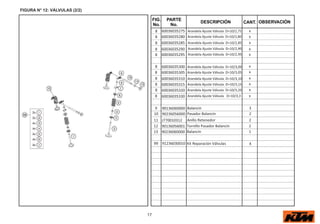 17
FIG.
No.
PARTE
No.
DESCRIPCIÓN OBSERVACIÓN
CANT.
FIGURA N° 12: VÁLVULAS (2/2)
8 60036035275 Arandela Ajuste Válvula D=10/2,75 x
8 60036035280 Arandela Ajuste Válvula D=10/2,80 x
8 60036035285 Arandela Ajuste Válvula D=10/2,85 x
8 60036035290 Arandela Ajuste Válvula D=10/2,90 x
8 60036035295 Arandela Ajuste Válvula D=10/2,95 x
8 60036035300 Arandela Ajuste Válvula D=10/3,00 x
8 Arandela Ajuste Válvula D=10/3,05
60036035305 x
8 Arandela Ajuste Válvula D=10/3,10
60036035310 x
8 Arandela Ajuste Válvula D=10/3,15
60036035315 x
8 Arandela Ajuste Válvula D=10/3,20
60036035320 x
8 Arandela Ajuste Válvula D=10/3,3
60036035330 x
9 90136060000 Balancín 3
10 90236056000 Pasador Balancín 2
11 J770010312 Anillo Retenedor 2
12 90136056001 Tornillo Pasador Balancín 2
13 90236060000 Balancín 1
99 91236030010 Kit Reparación Válvulas X
 