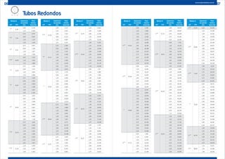 Tubos Redondos
Bitolas D Espessura
da parede
mm
Peso
teórico
barra 6mpol mm
1/4’’
6,30
0,90 0,719
1,20 0,906
5/16’’
7,94
0,75 0,797
0,90 0,937
1,20 1,197
1,50 1,429
3/8’’
9,52
0,75 0,973
0,90 1,148
1,20 1,477
1,50 1,780
13/32’’
10,00
0,90 1,212
1,20 1,562
1,50 1,886
1/2’’
12,70
0,75 1,326
0,90 1,571
1,20 2,042
1,50 2,486
5/8’’
15,87
0,75 1,678
0,90 1,992
1,20 2,604
1,50 3,189
1,90 3,927
2,00 4,104
3/4’’
19,05
0,75 2,031
0,90 2,418
1,20 3,168
1,50 3,894
1,90 4,821
2,00 5,045
2,25 5,592
2,65 6,430
3,00 7,124
13/16’’
20,70
0,75 2,614
0,90 2,636
1,20 3,462
1,50 4,261
1,90 5,285
2,00 5,533
2,25 6,142
2,65 7,077
27/32’’
21,30
1,20 3,569
1,50 4,394
1,90 5,454
Bitolas D Espessura
da parede
mm
Peso
teórico
barra 6mpol mm
27/32’’
21,30
2,00 5,711
2,25 6,431
2,65 7,312
3,00 8,123
3,35 8,897
3,75 9,737
7/8’’
22,22
0,75 2,382
0,90 2,838
1,20 3,732
1,50 4,598
1,90 5,712
2,00 5,983
2,25 6,648
2,65 7,673
3,00 8,531
1’’
25,40
0,75 2,735
0,90 3,263
1,20 4,296
1,50 5,304
1,90 6,606
2,00 6,924
2,25 7,707
2,65 8,920
3,00 9,943
3,35 10,929
3,75 12,013
11/8’’
28,60
0,75 3,091
0,90 3,688
1,20 4,866
1,50 6,014
1,90 7,506
2,00 7,871
2,25 8,772
2,65 10,175
3,00 11,363
3,35 12,516
3,75 13,788
11/4’’
31,75
0,75 3,440
0,90 4,108
1,20 5,424
1,50 6,714
1,90 8,394
2,00 8,803
Bitolas D Espessura
da parede
mm
Peso
teórico
barra 6mpol mm
11/4’’
31,75
2,25 9,822
2,65 11,410
3,00 12,762
3,35 14,076
3,75 15,535
15/16’’
33,40
2,00 9,292
2,25 10,370
2,65 12,056
3,00 13,493
3,35 14,894
3,75 16,451
4,25 18,330
4,75 20,135
5,30 22,036
13/8’’
34,92
0,90 4,53
1,20 5,980
1,50 7,416
1,90 9,282
2,00 9,742
2,25 10,876
2,65 12,653
3,00 14,168
3,35 15,648
11/2’’
38,10
0,90 4,953
1,20 6,552
1,50 8,124
1,90 10,176
2,00 10,682
2,25 11,934
2,65 13,900
3,00 15,580
3,35 17,224
3,75 19,059
15/8’’
41,27
0,90 5,376
1,20 7,115
1,50 8,826
1,90 11,068
2,00 11,621
2,25 12,990
2,65 15,143
3,00 16,987
3,35 18,796
3,75 20,817
Bitolas D Espessura
da parede
mm
Peso
teórico
barra 6mpol mm
13/4’’
44,45
0,90 5,799
1,20 7,680
1,50 9,532
1,90 11,962
2,00 12,561
2,25 14,049
2,65 16,392
3,00 18,398
3,35 20,372
3,75 22,582
4,25 25,278
4,75 27,901
5,30 30,701
17/8’’
47,60
0,90 6,218
1,20 8,238
1,50 10,231
1,90 12,847
2,00 13,494
2,25 15,097
2,65 17,625
3,00 19,797
2’’
50,80
0,90 6,644
1,20 8,806
1,50 10,944
1,90 13,746
2,00 14,440
2,25 16,164
2,65 18,880
3,00 21,216
3,35 23,516
3,75 26,106
4,25 29,272
4,75 32,364
5,30 33,680
5,60 37,451
6,30 41,480
21/4’’
57,15
0,90 7,490
1,20 9,993
1,50 12,350
1,90 15,532
2,00 16,319
2,25 18,276
2,65 21,369
Bitolas D Espessura
da parede
mm
Peso
teórico
barra 6mpol mm
21/4’’
57,15
3,00 24,036
3,35 26,667
3,75 29,629
3,75 33,265
4,25 33,265
25/16’’
58,74
0,90 7,702
1,20 10,216
1,50 12,704
1,90 15,979
2,00 16,790
2,25 18,806
2,65 21,992
3,00 24,742
3,35 27,455
23/8’’
60,30
0,90 7,909
1,20 10,493
1,50 13,050
1,90 16,418
2,00 17,252
2,25 19,325
2,65 22,604
3,00 25,434
3,35 28,228
3,75 31,377
4,25 35,246
4,75 39,041
5,30 43,130
5,60 45,323
6,30 50,335
7,11 55,956
21/2’’
63,50
1,20 11,061
1,50 13,764
1,90 17,316
2,00 18,199
2,25 20,394
2,65 23,862
3,00 26,856
3,35 29,814
3,75 33,152
4,25 37,258
4,75 41,290
5,30 45,640
5,60 47,974
Bitolas D Espessura
da parede
mm
Peso
teórico
barra 6mpol mm
21/2’’
63,50 6,30 53,319
23/4’’
69,85
1,20 15,169
1,50 19,102
1,90 20,078
2,00 22,505
2,25 26,349
2,65 29,673
3,00 32,962
3,35 36,675
3,75 41,251
4,25 45,752
4,75 59,238
6,30 59,238
27/8’’
73,03
3,00 31,08
3,35 34,533
3,75 38,434
4,25 43,244
4,75 47,987
6,30 62,202
3’’
76,20
0,90 10,272
1,20 13,316
1,50 18,578
1,90 20,886
2,00 21,957
2,25 25,618
2,65 28,842
3,00 32,496
3,35 36,109
3,75 40,199
4,25 45,215
4,75 50,497
5,30 55,598
5,60 58,497
6,30 65,157
31/4’’
82,55
2,00 23,836
2,25 26,732
2,65 31,328
3,00 35,310
3,75 43,722
4,75 54,679
31/2’’
88,90
1,20 15,571
1,50 19,398
1,90 24,548
06 07www.tubosoliveira.com.br
 