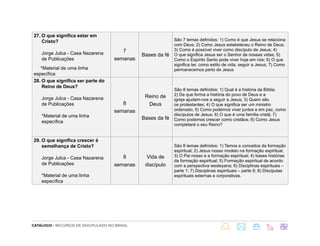 CATÁLOGO - RECURSOS DE DISCIPULADO NO BRASIL
27. O que significa estar em
Cristo?
Jorge Julca - Casa Nazarena
de Publicações
*Material de uma linha
específica
7
semanas
Bases da fé
São 7 temas definidos: 1) Como é que Jesus se relaciona
com Deus; 2) Como Jesus estabeleceu o Reino de Deus;
3) Como é possível viver como discípulo de Jesus; 4)
O que significa Jesus ser o Senhor de nossas vidas; 5)
Como o Espírito Santo pode viver hoje em nós; 6) O que
significa ter, como estilo de vida, seguir a Jesus; 7) Como
permanecemos perto de Jesus
28. O que significa ser parte do
Reino de Deus?
Jorge Julca - Casa Nazarena
de Publicações
*Material de uma linha
específica
8
semanas
Reino de
Deus
Bases da fé
São 8 temas definidos: 1) Qual é a história da Bíblia;
2) De que forma a história do povo de Deus e a
igreja ajudam-nos a seguir a Jesus; 3) Quem são
os protestantes; 4) O que significa ser um ministro
ordenado; 5) Como podemos viver juntos e em paz, como
discípulos de Jesus; 6) O que é uma família cristã; 7)
Como podemos crescer como cristãos; 8) Como Jesus
completará o seu Reino?
29. O que significa crescer à
semelhança de Cristo?
Jorge Julca - Casa Nazarena
de Publicações
*Material de uma linha
específica
8
semanas
Vida de
discípulo
São 8 temas definidos: 1) Temos e conceitos da formação
espiritual; 2) Jesus nosso modelo na formação espiritual;
3) O Pai nosso e a formação espiritual; 4) bases histórias
da formação espiritual; 5) Formação espiritual de acordo
com a perspectiva wesleyana; 6) Disciplinas espirituais –
parte 1; 7) Disciplinas espirituais – parte II; 8) Discipulas
espirituais externas e corporativas.
 