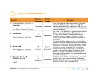 CATÁLOGO - RECURSOS DE DISCIPULADO NO BRASIL
		
1. TRILHA DE NOVOS CRENTES
Recurso
Duração
estimada
Temas-
chave
Conteúdo
1. Como você sabe que Deus é
o seu Pai?
Kay Arthur - Ministério Preceito
6 semanas Bases da fé
Você está seguro de que é filho de Deus? Como pode
saber? Você sabe que Jesus afirmou que o Diabo
também tem muitos filhos? Através de 1 João você verá
as características e as diferenças entre os filhos da luz e
os filhos das trevas.
2. Segue-me 1
Ralph Neighbour – Life Way
10
semanas
Bases da fé
Um Corpo, Duas Naturezas, Três Aspectos de Salvação,
Quatro Fontes de Autoridade e O Princípio do 5 e
5. Esses novos hábitos o ajudarão a solucionar as
questões básicas para a sobrevivência espiritual e,
assim, continuar seu desenvolvimento no processo de
discipulado.
3. Segue-me 2
Ralph Neighbour – Life Way
10
semanas
Valores
Bases da fé
Há valores e hábitos que precisam ser mudados à luz
da Bíblia, mudanças que expressem um relacionamento
genuíno com o Senhor. Esse guia prático que o ajudará
a selecionar seus valores, trocando os impróprios pelos
que honram a Deus. O discípulo será conduzido a
conhecer: Uma fonte de Significado, Duas Visões de
Riqueza, Três Relacionamentos Necessários, Quatro
Fontes de Conflito e Cinco Blocos Fundamentais da
Edificação. Ao fim do estudo, você compreenderá o que é
um ministro de Cristo.
4. Operação Timóteo 1 –
Primeiros passos
CBMC
12
semanas
Bases da fé
O objetivo desse material é levar a pessoa a ter um real
encontro com Cristo. Aborda os temas: a) A Bíblia é
Digna de Crédito?; b) Quem é Jesus Cristo? ; c) A Obra
de Jesus Cristo; d) Vida Eterna em Cristo.
 