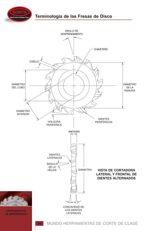 MUNDO HERRAMIENTAS DE CORTE DE CLASE
HERRAMIENTAS
DE MANDRINADO
86
Terminología de las Fresas de Disco
CUELLO
ÁNGLO DE
DESPRENDIMIENTO
ANCHURA
CHAVETERO
HOLGURA
PERIFÉRICA
DIENTES
PERIFÉRICOS
DIENTES
LATERALES
ÁNGULO
DE LA
HÉLICE DIÁMETRO
CONCAVIDAD DE
LOS DIENTES
LATERALES
DIÁMETRO
INTERIOR
DIÁMETRO
DEL CUBO
DIÁMETRO
DE LA
RANURA
VISTA DE CORTADORA
LATERAL Y FRONTAL DE
DIENTES ALTERNADOS
 