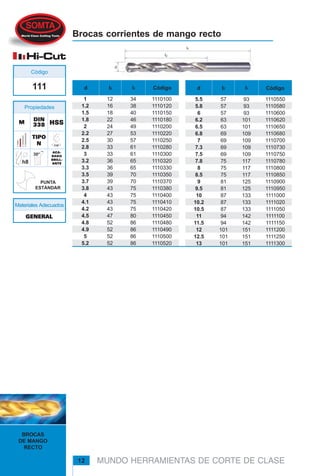 BROCAS
DE MANGO
RECTO
12 MUNDO HERRAMIENTAS DE CORTE DE CLASE
PUNTA
ESTÁNDAR
DINDINDINDINDIN
338338338338338 HSSHSSHSSHSSHSS
ACA-ACA-ACA-ACA-ACA-
BADOBADOBADOBADOBADO
BRILL-BRILL-BRILL-BRILL-BRILL-
ANTEANTEANTEANTEANTE
Brocas corrientes de mango recto
111
Materiales Adecuados
MMMMM
TIPOTIPOTIPOTIPOTIPO
NNNNN
Propiedades
Código
1
1.2
1.5
1.8
2
2.2
2.5
2.8
3
3.2
3.3
3.5
3.7
3.8
4
4.1
4.2
4.5
4.8
4.9
5
5.2
12
16
18
22
24
27
30
33
33
36
36
39
39
43
43
43
43
47
52
52
52
52
34
38
40
46
49
53
57
61
61
65
65
70
70
75
75
75
75
80
86
86
86
86
1110100
1110120
1110150
1110180
1110200
1110220
1110250
1110280
1110300
1110320
1110330
1110350
1110370
1110380
1110400
1110410
1110420
1110450
1110480
1110490
1110500
1110520
1110550
1110580
1110600
1110620
1110650
1110680
1110700
1110730
1110750
1110780
1110800
1110850
1110900
1110950
1111000
1111020
1111050
1111100
1111150
1111200
1111250
1111300
5.5
5.8
6
6.2
6.5
6.8
7
7.3
7.5
7.8
8
8.5
9
9.5
10
10.2
10.5
11
11.5
12
12.5
13
57
57
57
63
63
69
69
69
69
75
75
75
81
81
87
87
87
94
94
101
101
101
93
93
93
101
101
109
109
109
109
117
117
117
125
125
133
133
133
142
142
151
151
151
d Códigol2 l1
GENERALGENERALGENERALGENERALGENERAL
d Códigol2 l1
 