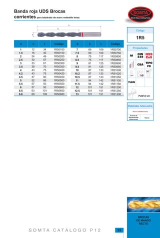 25
BROCAS
DE MANGO
RECTO
S O M T A C A T Á L O G O P 1 2
Banda roja UDS Brocas
corrientes para taladrado de acero maleable tenaz
HSSHSSHSSHSSHSS
Co5Co5Co5Co5Co5
TiAlNTiAlNTiAlNTiAlNTiAlN
TIPOTIPOTIPOTIPOTIPO
FSFSFSFSFS
PUNTA UX
DINDINDINDINDIN
338338338338338MMMMM
1R5
Materiales Adecuados
CBACBACBACBACBA
Propiedades
Código
12
18
24
30
33
39
43
43
47
52
57
57
63
69
34
40
49
57
61
70
75
75
80
86
93
93
101
109
1R50100
1R50150
1R50200
1R50250
1R50300
1R50350
1R50400
1R50420
1R50450
1R50500
1R50550
1R50600
1R50650
1R50680
69
69
75
75
81
81
87
87
87
94
94
101
101
101
109
109
117
117
125
125
133
133
133
142
142
151
151
151
1R50700
1R50750
1R50800
1R50850
1R50900
1R50950
1R51000
1R51020
1R51050
1R51100
1R51150
1R51200
1R51250
1R51300
7
7.5
8
8.5
9
9.5
10
10.2
10.5
11
11.5
12
12.5
13
1
1.5
2
2.5
3
3.5
4
4.2
4.5
5
5.5
6
6.5
6.8
d Códigol2 l1
Acero maleable tenaz
Aceros de
Herramientas
(Aleaciones)
Titanio
d Códigol2 l1
 
