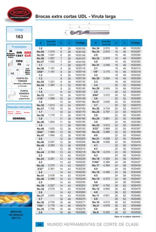 BROCAS
DE MANGO
RECTO
34 MUNDO HERRAMIENTAS DE CORTE DE CLASE
ACA-ACA-ACA-ACA-ACA-
BADOBADOBADOBADOBADO
BRILL-BRILL-BRILL-BRILL-BRILL-
ANTEANTEANTEANTEANTE
DINDINDINDINDIN
18971897189718971897
HSSHSSHSSHSSHSS
Co5Co5Co5Co5Co5
TIPOTIPOTIPOTIPOTIPO
FSFSFSFSFS
163
Propiedades
Código
PUNTA
HENDIDA
1.5 mm y
superiores
PUNTA ES-
TÁNDAR
tamaños inferiores
a 1,5 mm
Brocas extra cortas UDL - Viruta larga
Códigod l2 l1
Equivalen-
te en mm
Códigod l2 l1
Equivalen-
te en mm
1630282
1630287
1630290
1630295
1630300
1630305
1630310
1630318
1630320
1630326
1630330
1630340
1630345
1630350
1630357
1630360
1630366
1630370
1630373
1630379
1630380
1630386
1630390
1630391
1630397
1630399
1630400
1630404
1630409
1630410
1630420
1630422
1630430
1630431
1630437
1630439
1630440
1630449
1630450
1630457
1630460
1630476
1630479
1630480
1630485
1630490
1630492
1630498
1630500
1630506
No.34
No.33
2.9
No.32
3.0
No.31
3.1
1/8”
3.2
No.30
3.3
3.4
No.29
3.5
9/64”
3.6
No.27
3.7
No.26
No.25
3.8
No.24
3.9
No.23
5/32”
No.22
4.0
No.21
No.20
4.1
4.2
No.19
4.3
No.18
11/64”
No.17
4.4
No.16
4.5
No.15
4.6
3/16”
No.12
4.8
No.11
4.9
No.10
No.9
5.0
No.8
16
16
16
16
16
18
18
16
18
18
18
20
18
20
20
20
20
20
20
22
22
22
22
22
22
22
22
22
22
22
22
22
24
24
24
24
24
24
24
24
24
26
26
26
26
26
26
26
26
26
46
46
46
46
46
49
49
46
49
49
49
52
49
52
52
52
52
52
52
55
55
55
55
55
55
55
55
55
55
55
55
55
58
58
58
58
58
58
58
58
58
62
62
62
62
62
62
62
62
62
1.0
No.60
No.59
No.58
No.57
1.1
No.56
3/64”
1.2
1.3
No.55
No.54
1.4
1.5
No.53
1/16”
1.6
No.52
No.51
1.7
No.50
1.8
No.49
1.9
No.48
5/64”
No.47
2.0
No.46
No.45
2.1
No.44
2.2
No.43
2.3
No.42
3/32”
2.4
No.41
No.40
2.5
No.39
No.38
2.6
No.37
2.7
No.36
7/64”
No.35
2.8
6
6
6
7
7
7
8
8
8
8
8
9
9
9
10
10
10
10
10
10
11
11
11
11
12
12
12
12
12
12
12
13
13
13
13
14
14
14
14
14
14
14
14
14
14
16
16
16
16
16
26
26
26
28
28
28
30
30
30
30
30
32
32
32
34
34
34
34
34
34
36
36
36
36
38
38
38
38
38
38
38
40
40
40
40
43
43
43
43
43
43
43
43
43
43
46
46
46
46
46
1630100
1630102
1630104
1630107
1630109
1630110
1630118
1630119
1630120
1630130
1630132
1630139
1630140
1630150
1630152
1630159
1630160
1630161
1630169
1630170
1630178
1630180
1630185
1630190
1630193
1630198
1630199
1630200
1630206
1630208
1630210
1630218
1630220
1630226
1630230
1630237
1630238
1630240
1630244
1630249
1630250
1630253
1630258
1630260
1630264
1630270
1630271
1630278
1630279
1630280
2.819
2.870
2.976
3.048
3.175
3.264
3.454
3.572
3.658
3.734
3.797
3.861
3.912
3.969
3.988
4.039
4.089
4.216
4.305
4.366
4.394
4.496
4.572
4.762
4.800
4.851
4.915
4.978
5.055
1.016
1.041
1.067
1.092
1.181
1.191
1.321
1.397
1.511
1.588
1.613
1.702
1.778
1.854
1.930
1.984
1.994
2.057
2.083
2.184
2.261
2.375
2.381
2.438
2.489
2.527
2.578
2.642
2.705
2.778
2.794
Sigue en la página siguiente ...
MMMMM
PulgadaPulgadaPulgadaPulgadaPulgada
AlambreAlambreAlambreAlambreAlambre
LetraLetraLetraLetraLetra
Materiales Adecuados
GENERALGENERALGENERALGENERALGENERAL
Acero
Aleación
Acero al
carbono
Aluminio
 