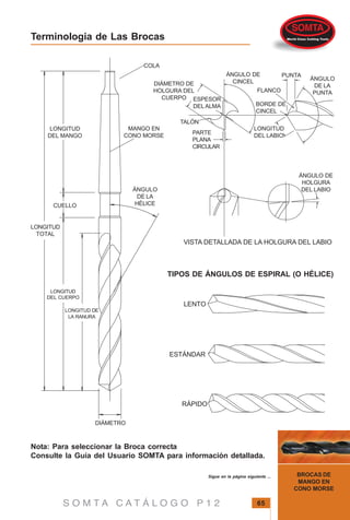 S O M T A C A T Á L O G O P 1 2 65
BROCAS DE
MANGO EN
CONO MORSE
Terminologia de Las Brocas
COLA
MANGO EN
CONO MORSE
CUELLO
LONGITUD
TOTAL
LONGITUD
DEL CUERPO
LONGITUD DE
LA RANURA
DIÁMETRO
ÁNGULO
DE LA
HÉLICE
LONGITUD
DEL MANGO
DIÁMETRO DE
HOLGURA DEL
CUERPO ESPESOR
DELALMA
PARTE
PLANA
CIRCULAR
FLANCO
BORDE DE
CINCEL
LONGITUD
DEL LABIO
ÁNGULO
DE LA
PUNTA
ÁNGULO DE
HOLGURA
DEL LABIO
VISTA DETALLADA DE LA HOLGURA DEL LABIO
ÁNGULO DE
CINCEL
TALÓN
PUNTA
LENTO
ESTÁNDAR
RÁPIDO
TIPOS DE ÁNGULOS DE ESPIRAL (O HÉLICE)
Nota: Para seleccionar la Broca correcta
Consulte la Guía del Usuario SOMTA para información detallada.
Sigue en la página siguiente ...
 