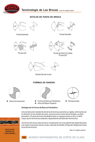 MUNDO HERRAMIENTAS DE CORTE DE CLASE
BROCAS DE
MANGO EN
CONO MORSE
66
Terminologia de Las Brocas... viene de la página anterior
ESTILOS DE PUNTA DE BROCA
118°
130° 118° 70°
Punta Estándar Punta Hendida
"Punta UX" Punta de Hierro Fundido
"Punta DX"
Ventajas de la Forma de Ranura Parabólica
Una construcción resistente del alma de la broca aumenta su rigidez, eliminando así
la vibración en los bordes de corte, que provoca la rotura de los bordes y su fallo
prematuro. El alma de broca Parabólica tiene un espesor entre un 50 y un 90%
mayor que el de la broca estándar, dependiendo del diámetro de la broca.
Una forma de ranura más ancha en combinación con una espiral más rápida favorece
una mejor evacuación de las virutas, además de facilitar el flujo del refrigerante hacia
la punta de la broca.
FORMAS DE RANURA
Alma Convencional Forma de Ranura Parabólica
Alma de Mayor Espesor
Rompevirutas
Diluido filo del cincel
Sigue en la página siguiente ...
 
