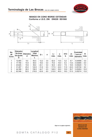 S O M T A C A T Á L O G O P 1 2 67
BROCAS DE
MANGO EN
CONO MORSE
Terminologia de Las Brocas... viene de la página anterior
MANGO EN CONO MORSE ESTÁNDAR
Conforme a I.S.O. 296 DIN228 BS1660
No.
de
Cono
Diámetro
De línea
de ajuste
D
Diámetro
d
Longitud
Total
Máxima
L
D 1 a L1
máx.
e
máx.
H13
b
d1
máx.
Conicidad
/ mm en
diámetro
R
máx.
1
2
3
4
5
6
12.065
17.780
23.825
31.267
44.399
63.348
9.0
14.0
19.0
25.0
36.0
52.0
65.5
80.0
99.0
124.0
156.0
218.0
12.2
18.0
24.1
31.6
44.7
63.8
3.5
5.0
5.0
6.5
6.5
8.0
62.0
75.0
94.0
117.5
149.5
210.0
13.5
16.0
20.0
24.0
29.0
40.0
5.2
6.3
7.9
11.9
15.9
19.0
8.7
13.5
18.5
24.5
35.7
51.0
5.0
6.0
7.0
8.0
10.0
13.0
0.04998
0.04995
0.05020
0.05194
0.05263
0.05214
d b
R
e
D
a
L1
D1 d1
L
Sigue en la página siguiente ...
 