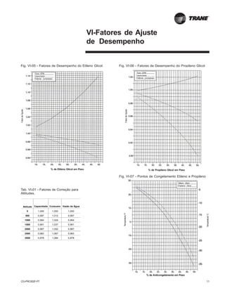 CG-PRC002F-PT 11
% de Anticongelamento em Peso
VI-Fatores de Ajuste
de Desempenho
Fig. VI-05 - Fatores de Desempenho do Etileno Glicol
Fig. VI-07 - Pontos de Congelamento Etileno e Propileno
Fig. VI-06 - Fatores de Desempenho do Propileno Glicol
% de Etileno Glicol em Peso % de Propileno Glicol em Peso
Etileno Glicol
Propileno Glicol
Temperatura°C
Temperatura°F
Fluxo GPM
Capacidade
Potência Compressor
FatordeAjuste
Fluxo GPM
Capacidade
Potência Compressor
FatordeAjuste
Altitude Capacidade Consumo Vazão de Água
0 1,000 1,000 1,000
500 0,997 1,012 0,997
1000 0,994 1,024 0,994
1500 0,991 1,037 0,991
2000 0,987 1,052 0,987
2500 0,983 1,067 0,983
3000 0,978 1,084 0,978
Tab. VI-01 - Fatores de Correção para
Altitudes.
 