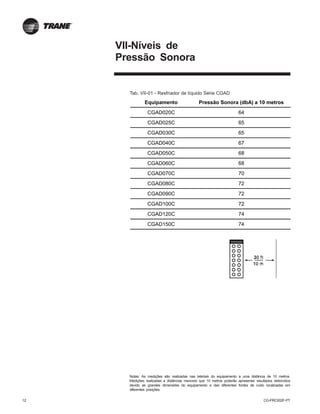 12 CG-PRC002F-PT
VII-Níveis de
Pressão Sonora
Equipamento Pressão Sonora (dbA) a 10 metros
CGAD020C 64
CGAD025C 65
CGAD030C 65
CGAD040C 67
CGAD050C 68
CGAD060C 68
CGAD070C 70
CGAD080C 72
CGAD090C 72
CGAD100C 72
CGAD120C 74
CGAD150C 74
Notas: As medições são realizadas nas lateriais do equipamento a uma distância de 10 metros.
Medições realizadas a distâncias menores que 10 metros poderão apresentar resultados distorcidos
devido as grandes dimensões do equipamento e das diferentes fontes de ruído localizadas em
diferentes posições.
Tab. VII-01 - Resfriador de líquido Série CGAD
 