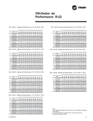 CG-PRC002F-PT 13
VIII-Dados de
Performance R-22
Tab. VIII-01 - Dados de Perfromance - R- 22 (TSA = 4ºC) Tab. VIII-02- Dados de Perfromance - R- 22 (TSA = 8ºC)
Tab. VIII-03 - Dados de Perfromance - R- 22 (TSA = 5ºC) Tab. VIII-04 - Dados de Perfromance - R- 22 (TSA = 9ºC)
Tab. VIII-05 - Dados de Perfromance - R- 22 (TSA = 6ºC) Tab. VIII-06 - Dados de Perfromance - R- 22 (TSA = 10ºC)
Tab. VIII-07 - Dados de Perfromance - R- 22 (TSA = 7ºC)
Notas:
(1) Os valores apresentados estão de acordo com as condições de operação
da ARI-590-92.
(2) A coluna referente a Consumo (KW) é o consumo nominal dos
compressores naquela condição.
020
025
030
040
050
060
070
080
090
100
120
150
Capacidade (TR) 17,5 22,1 25,5 35,3 44,1 50,7 63,7 72,6 79,5 91,6 112,4 138,6
Consumo(kW) 16,8 21,7 25,8 34,9 42,9 51,7 63,5 71,8 79,7 95,4 120,6 141,0
Vazão (m³/h) 9,5 12,0 13,9 19,2 24,1 27,6 34,7 39,6 43,4 50,0 61,0 76,0
Capacidade (TR) 16,8 21,1 24,5 33,8 42,3 48,5 61,0 69,6 76,2 87,6 107,5 132,6
Consumo(kW) 18,8 24,0 28,3 38,9 47,4 56,8 70,2 78,9 87,5 103,5 131,5 152,2
Vazão (m³/h) 9,1 11,5 13,3 18,4 23,1 26,5 33,3 37,9 41,5 48,0 59,0 72,0
Capacidade (TR) 16,0 20,2 23,3 32,2 40,4 46,3 58,2 66,4 72,6 83,7 102,5 127,0
Consumo(kW) 20,9 26,6 31,2 43,4 52,5 62,6 77,7 86,8 96,2 112,5 143,8 164,9
Vazão (m³/h) 8,7 11,0 12,7 17,6 22,0 25,2 31,7 36,2 39,6 46,0 56,0 69,0
Capacidade (TR) 15,1 19,1 22,1 30,6 38,4 43,9 55,2 63,0 68,9 79,4 96,2 120,4
Consumo(kW) 23,3 29,4 34,3 48,4 58,1 69,0 85,9 95,6 105,8 123,7 159,2 180,7
Vazão (m³/h) 8,2 10,4 12,1 16,7 20,9 23,9 30,1 34,3 37,6 43,0 53,0 66,0
Temp.deentradaarcondensador(ºC)
Temp. de Saída da Água
= 4ºC
30
35
40
45
020
025
030
040
050
060
070
080
090
100
120
150
Capacidade (TR) 18,0 22,8 26,3 36,3 45,5 52,2 65,6 74,9 82,0 94,6 116,1 142,5
Consumo(kW) 16,9 21,9 26,0 35,2 43,2 52,1 64,1 72,5 80,4 96,4 121,9 142,5
Vazão (m³/h) 9,8 12,4 14,3 19,8 24,8 28,5 35,8 40,8 44,7 52,0 63,0 78,0
Capacidade (TR) 17,2 21,8 25,2 34,8 43,6 50,0 62,9 71,8 78,5 90,6 110,8 136,9
Consumo(kW) 18,9 24,2 28,6 39,2 47,8 57,3 70,9 79,6 88,3 104,6 132,9 153,8
Vazão (m³/h) 9,4 11,9 13,7 19,0 23,8 27,3 34,3 39,1 42,8 49,0 61,0 75,0
Capacidade (TR) 16,4 20,8 24,0 33,2 41,6 47,7 60,0 68,5 74,9 86,3 105,5 131,0
Consumo(kW) 21,1 26,8 31,4 43,7 52,9 63,1 78,3 87,6 97,0 113,7 145,3 166,6
Vazão (m³/h) 9,0 11,3 13,1 18,1 22,7 26,0 32,7 37,3 40,8 47,0 58,0 71,0
Capacidade (TR) 15,6 19,7 22,8 31,5 39,6 45,3 56,9 65,0 71,1 82,0 99,5 124,0
Consumo(kW) 23,5 29,6 34,6 48,7 58,5 69,5 86,6 96,4 106,7 125,1 160,7 68,0
Vazão (m³/h) 8,5 10,7 12,4 17,2 21,6 24,7 31,0 35,5 38,7 45,0 54,0 182,6
Temp. de Saída da Água
= 5ºC
Temp.deentradaarcondensador(ºC)
30
35
40
45
020
025
030
040
050
060
070
080
090
100
120
150
Capacidade (TR) 18,5 23,4 27,1 37,3 46,8 53,8 67,6 77,2 84,4 97,2 119,7 146,8
Consumo(kW) 17,1 22,1 26,2 35,4 43,5 52,5 67,7 73,2 81,1 97,5 123,3 144,0
Vazão (m³/h) 10,1 12,8 14,8 20,4 25,5 29,3 36,8 42,1 46,0 53,0 65,0 80,0
Capacidade (TR) 17,7 22,5 26,0 35,8 44,9 51,5 64,8 74,0 80,9 93,3 114,4 140,9
Consumo(kW) 19,0 24,4 28,8 39,5 48,1 57,8 71,5 80,4 89,0 105,7 134,4 155,4
Vazão (m³/h) 9,7 12,2 14,1 19,5 24,5 28,1 35,3 40,3 44,1 51,0 62,0 77,0
Capacidade (TR) 16,9 21,4 24,8 34,2 42,9 49,1 61,8 70,6 77,2 89,0 108,8 134,9
Consumo(kW) 21,2 27,0 31,7 44,0 53,3 63,6 79,0 88,4 97,9 115,0 146,8 168,3
Vazão (m³/h) 9,2 11,7 13,5 18,6 23,4 26,8 33,7 38,5 42,1 49,0 59,0 74,0
Capacidade (TR) 16,1 20,3 23,5 32,4 40,8 46,6 58,7 67,1 73,3 84,3 102,8 128,0
Consumo(kW) 23,6 29,8 34,9 49,0 58,9 70,0 87,3 97,2 107,6 126,4 162,3 184,5
Vazão (m³/h) 8,7 11,1 12,8 17,7 22,2 25,4 32,0 36,5 40,0 46,0 56,0 70,0
Temp. de Saída da Água
= 6ºC
Temp.deentradaarcondensador(ºC)
30
35
40
45
020
025
030
040
050
060
070
080
090
100
120
150
Capacidade (TR) 19,0 24,1 27,9 38,4 48,2 55,3 69,6 79,5 86,9 100,2 123,0 151,5
Consumo(kW) 17,2 22,2 26,4 35,7 43,8 53,0 65,3 73,9 81,9 98,6 124,7 145,6
Vazão (m³/h) 10,4 13,2 15,2 20,9 26,3 30,2 37,9 43,3 47,4 55,0 67,0 83,0
Capacidade (TR) 18,2 23,1 26,7 36,8 46,3 53,0 66,7 76,2 83,3 95,9 117,7 145,2
Consumo(kW) 19,1 24,6 29,1 39,8 48,5 58,2 72,1 81,1 89,8 106,9 135,8 157,1
Vazão (m³/h) 9,9 12,6 14,6 20,1 25,2 28,9 36,4 41,6 45,4 52,0 64,0 79,0
Capacidade (TR) 17,4 22,1 25,5 35,2 44,2 50,6 63,7 72,8 79,5 91,6 112,4 138,9
Consumo(kW) 21,3 27,2 32,0 44,3 53,6 64,1 79,7 89,1 98,7 116,2 148,3 170,1
Vazão (m³/h) 9,5 12,0 13,9 19,2 24,1 27,6 34,7 39,7 43,3 50,0 61,0 76,0
Capacidade (TR) 16,5 20,9 24,3 33,4 42,0 48,0 60,5 69,1 75,5 87,0 105,8 131,9
Consumo(kW) 23,7 30,1 35,2 49,3 59,3 70,6 88,0 98,0 108,5 127,8 163,9 186,4
Vazão (m³/h) 9,0 11,4 13,2 18,2 22,9 26,2 33,0 37,7 41,2 47,0 58,0 72,0
Temp. de Saída da Água
= 7ºC
Temp.deentradaarcondensador(ºC)
30
35
40
45
020
025
030
040
050
060
070
080
090
100
120
150
Capacidade (TR) 20,0 25,6 29,5 40,5 51,1 58,5 73,6 84,3 92,0 106,2 126,7 160,4
Consumo(kW) 17,4 22,6 26,9 36,2 44,5 53,8 66,5 75,3 83,4 100,8 126,1 148,8
Vazão (m³/h) 10,9 13,9 16,1 22,1 27,8 31,9 40,1 45,9 50,2 58,0 69,0 88,0
Capacidade (TR) 19,2 24,5 28,3 38,9 49,0 56,1 70,6 80,8 88,2 101,9 121,4 154,1
Consumo(kW) 19,4 25,0 29,5 40,3 49,2 59,2 73,4 82,6 91,5 109,2 137,3 160,4
Vazão (m³/h) 10,5 13,4 15,4 21,2 26,7 30,6 38,5 44,1 48,1 56,0 66,0 84,0
Capacidade (TR) 18,4 23,4 27,1 37,2 46,9 53,6 67,5 77,2 84,3 97,2 115,7 147,5
Consumo(kW) 21,6 27,6 32,5 44,9 54,4 65,1 81,0 90,7 100,4 118,7 149,9 173,6
Vazão (m³/h) 10,0 12,7 14,7 20,3 25,6 29,2 36,8 42,1 45,9 53,0 63,0 80,0
Capacidade (TR) 17,5 22,2 25,7 35,4 44,6 50,9 64,1 73,4 80,0 92,3 109,1 139,9
Consumo(kW) 24,0 30,5 35,7 49,9 60,2 71,6 89,4 99,6 110,3 130,6 165,5 190,3
Vazão (m³/h) 9,5 12,1 14,0 19,3 24,3 27,7 35,0 40,0 43,6 50,0 60,0 76,0
Temp. de Saída da Água
= 9ºC
Temp.deentradaarcondensador(ºC)
30
35
40
45
020
025
030
040
050
060
070
080
090
100
120
150
Capacidade (TR) 20,5 26,3 30,4 40,7 52,5 60,2 75,7 86,7 94,6 109,1 134,3 165,0
Consumo(kW) 17,5 22,8 27,1 36,5 44,8 54,3 67,1 76,0 84,2 101,9 129,0 150,4
Vazão (m³/h) 11,2 14,3 16,6 22,7 28,6 32,8 41,3 47,3 51,6 60,0 73,0 90,0
Capacidade (TR) 19,7 25,2 29,1 40,0 50,4 57,7 72,7 83,2 90,8 104,5 128,6 158,4
Consumo(kW) 19,5 25,2 29,8 40,6 49,6 59,7 74,0 83,4 92,3 110,4 140,3 162,1
Vazão (m³/h) 10,8 13,7 15,9 21,8 27,5 31,5 39,6 45,4 49,7 57,0 70,0 86,0
Capacidade (TR) 18,9 24,0 27,8 38,2 48,2 55,1 69,4 79,5 86,7 100,2 122,7 151,8
Consumo(kW) 21,7 27,8 32,7 45,2 54,8 65,6 81,7 91,5 101,3 120,0 153,1 175,4
Vazão (m³/h) 10,3 13,1 15,2 20,8 26,3 30,0 37,8 43,3 47,2 55,0 67,0 83,0
Capacidade (TR) 17,9 22,8 26,5 36,3 45,9 52,3 66,0 75,5 82,4 94,9 116,1 144,2
Consumo(kW) 24,1 30,7 36,0 50,3 60,6 72,2 90,1 100,5 111,2 132,0 168,9 192,2
Vazão (m³/h) 9,8 12,4 14,4 19,8 25,0 28,5 36,0 41,2 44,9 52,0 63,0 79,0
Temp. de Saída da Água
= 10ºC
Temp.deentradaarcondensador(ºC)
30
35
40
45
020
025
030
040
050
060
070
080
090
100
120
150
Capacidade (TR) 19,5 24,8 28,7 39,4 49,7 56,9 71,6 81,9 89,5 103,2 126,7 155,8
Consumo(kW) 17,3 22,4 26,7 36,0 44,2 53,4 65,9 74,6 82,6 99,7 126,1 147,2
Vazão (m³/h) 10,6 13,5 15,6 21,5 27,1 31,0 39,0 44,6 48,8 56,0 69,0 85,0
Capacidade (TR) 18,7 23,8 27,5 37,9 47,6 54,6 68,7 78,5 85,8 98,9 121,4 149,5
Consumo(kW) 19,3 24,8 29,3 40,1 48,8 58,7 72,7 81,8 90,6 108,0 137,3 158,7
Vazão (m³/h) 10,2 13,0 15,0 20,6 26,0 29,8 37,4 42,8 46,7 54,0 66,0 82,0
Capacidade (TR) 17,9 22,7 26,3 36,2 45,5 52,1 65,6 75,0 81,9 94,6 115,7 143,2
Consumo(kW) 21,4 27,4 32,2 44,6 54,0 64,6 80,3 89,9 99,6 117,4 149,9 171,8
Vazão (m³/h) 9,7 12,4 14,3 19,7 24,8 28,4 35,7 40,9 44,6 52,0 63,0 78,0
Capacidade (TR) 17,0 21,6 25,0 34,4 43,3 49,4 62,3 71,2 77,8 89,6 109,1 135,9
Consumo(kW) 23,9 30,3 35,4 49,6 59,7 71,1 88,7 98,8 109,3 129,2 165,5 188,3
Vazão (m³/h) 9,3 11,7 13,6 18,7 23,6 27,0 34,0 38,8 42,4 49,0 60,0 74,0
Temp. de Saída da Água
= 8ºC
Temp.deentradaarcondensador(ºC)
30
35
40
45
 