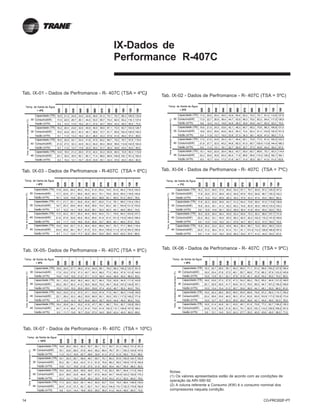 14 CG-PRC002F-PT
IX-Dados de
Performance R-407C
Tab. IX-01 - Dados de Perfromance - R- 407C (TSA = 4ºC)
Tab. IX-05- Dados de Perfromance - R- 407C (TSA = 8ºC)
Tab. IX-02 - Dados de Perfromance - R- 407C (TSA = 5ºC)
Tab. IX-06 - Dados de Perfromance - R- 407C (TSA = 9ºC)
Tab. IX-03 - Dados de Perfromance - R-407C (TSA = 6ºC)
Tab. IX-07 - Dados de Perfromance - R- 407C (TSA = 10ºC)
Tab. XI-04 - Dados de Perfromance - R- 407C (TSA = 7ºC)
Notas:
(1) Os valores apresentados estão de acordo com as condições de
operação da ARI-590-92.
(2) A coluna referente a Consumo (KW) é o consumo nominal dos
compressores naquela condição.
020
025
030
040
050
060
070
080
090
100
120
150
Capacidade (TR) 16,9 21,3 24,6 34,0 42,6 48,9 61,4 70,1 76,7 88,3 109,5 133,6
Consumo(kW) 17,4 22,5 26,7 36,1 44,4 53,5 65,7 74,3 82,5 93,2 116,1 137,4
Vazão (m³/h) 9,5 12,0 13,9 19,2 24,1 27,6 34,7 39,6 43,4 48,0 60,0 73,0
Capacidade (TR) 16,2 20,4 23,6 32,6 40,8 46,9 58,9 67,1 73,5 83,7 103,5 126,7
Consumo(kW) 19,5 24,8 29,3 40,3 49,1 58,8 72,7 81,7 90,6 102,4 128,5 150,2
Vazão (m³/h) 9,1 11,5 13,3 18,4 23,1 26,5 33,3 37,9 41,5 46,0 57,0 69,0
Capacidade (TR) 16,5 20,9 24,1 33,4 41,8 47,9 60,2 68,7 75,2 78,7 97,6 119,4
Consumo(kW) 21,6 27,5 32,3 44,9 54,3 64,8 80,4 89,8 99,6 112,6 142,9 164,6
Vazão (m³/h) 8,7 11,0 12,7 17,6 22,0 25,2 31,7 36,2 39,6 43,0 53,0 65,0
Capacidade (TR) 14,6 18,5 21,4 29,5 37,0 42,4 53,3 60,8 66,5 72,8 90,3 110,8
Consumo(kW) 24,1 30,4 35,5 50,1 60,1 71,4 88,9 98,9 109,5 125,1 161,2 182,5
Vazão (m³/h) 8,2 10,4 12,1 16,7 20,9 23,9 30,1 34,3 37,6 40,0 49,0 60,0
Temp. de Saída da Água
= 4ºC
Temp.deentradaairecondensador(ºC)
30
35
40
45
020
025
030
040
050
060
070
080
090
100
120
150
Capacidade (TR) 17,8 22,6 26,2 36,0 45,2 51,9 65,2 74,5 81,5 94,2 116,4 142,5
Consumo(kW) 17,7 22,9 27,1 36,6 45,0 54,3 70,1 75,8 83,9 95,5 118,8 140,6
Vazão (m³/h) 10,1 12,8 14,8 20,4 25,5 29,3 36,8 42,1 46,0 51,0 64,0 78,0
Capacidade (TR) 17,1 21,7 25,1 34,6 43,4 49,7 62,5 71,4 78,1 89,0 110,4 135,3
Consumo(kW) 19,7 25,3 29,8 40,9 49,8 59,8 74,0 83,2 92,1 104,8 131,5 153,6
Vazão (m³/h) 9,7 12,2 14,1 19,5 24,5 28,1 35,3 40,3 44,1 49,0 60,0 74,0
Capacidade (TR) 17,5 22,2 25,7 35,4 44,4 50,9 64,0 73,1 79,9 84,0 103,8 127,3
Consumo(kW) 21,9 27,9 32,8 45,5 55,2 65,8 81,8 91,5 101,3 115,0 146,0 168,0
Vazão (m³/h) 9,2 11,7 13,5 18,6 23,4 26,8 33,7 38,5 42,1 46,0 57,0 70,0
Capacidade (TR) 15,5 19,6 22,7 31,3 39,4 45,0 56,6 64,7 70,7 77,7 96,6 118,4
Consumo(kW) 24,4 30,8 36,1 50,7 61,0 72,5 90,4 100,6 111,4 127,4 164,3 185,8
Vazão (m³/h) 8,7 11,1 12,8 17,7 22,2 25,4 32,0 36,5 40,0 42,0 53,0 65,0
45
Temp. de Saída da Água
= 6ºC
Temp.deentradaairecondensador(ºC)
30
35
40
020
025
030
040
050
060
070
080
090
100
120
150
Capacidade (TR) 18,3 23,3 26,9 37,0 46,6 53,4 67,1 76,7 83,9 97,2 120,0 147,2
Consumo(kW) 17,8 23,0 27,3 36,9 45,3 54,9 67,6 76,5 84,8 96,7 120,3 142,3
Vazão (m³/h) 10,4 13,2 15,2 20,9 26,3 30,2 37,9 43,3 47,4 53,0 66,0 80,0
Capacidade (TR) 17,6 22,3 25,8 35,6 44,7 51,2 64,4 73,6 80,4 91,9 113,8 139,6
Consumo(kW) 19,8 25,5 30,1 41,2 50,2 60,2 74,6 83,9 92,9 106,0 133,0 155,3
Vazão (m³/h) 9,9 12,6 14,6 20,1 25,2 28,9 36,4 41,6 45,4 50,0 62,0 76,0
Capacidade (TR) 18,0 22,8 26,4 36,4 45,8 52,4 65,9 75,3 82,3 86,6 107,7 131,6
Consumo(kW) 22,0 28,2 33,1 45,9 55,5 66,3 82,5 92,2 102,2 116,2 147,6 169,8
Vazão (m³/h) 9,5 12,0 13,9 19,2 24,1 27,6 34,7 39,7 43,3 47,0 59,0 72,0
Capacidade (TR) 15,9 20,2 23,4 32,2 40,6 46,4 58,4 66,7 72,9 80,0 99,5 122,4
Consumo(kW) 24,5 31,2 36,4 51,0 61,4 73,1 91,1 101,4 112,3 128,6 165,9 187,5
Vazão (m³/h) 9,0 11,4 13,2 18,2 22,9 26,2 33,0 37,7 41,2 44,0 54,0 67,0
Temp. de Saída da Água
= 7ºC
Temp.deentradaairecondensador(ºC)
30
35
40
45
020
025
030
040
050
060
070
080
090
100
120
150
Capacidade (TR) 18,8 24,0 27,7 38,0 47,9 54,9 69,1 79,0 86,3 100,2 123,7 151,5
Consumo(kW) 17,9 23,2 27,6 37,3 45,7 55,3 68,2 77,2 85,5 97,9 121,8 144,0
Vazão (m³/h) 10,6 13,5 15,6 21,5 27,1 31,0 39,0 44,6 48,8 55,0 68,0 83,0
Capacidade (TR) 18,1 23,0 26,6 36,5 46,0 52,7 66,3 75,8 82,8 94,9 117,4 143,8
Consumo(kW) 20,0 25,7 30,3 41,5 50,5 60,8 75,2 84,7 93,8 107,2 134,6 157,1
Vazão (m³/h) 10,2 13,0 15,0 20,6 26,0 29,8 37,4 42,8 46,7 52,0 64,0 79,0
Capacidade (TR) 18,5 23,5 27,2 37,5 47,1 53,9 67,9 77,6 84,7 89,3 110,8 135,9
Consumo(kW) 22,1 28,4 33,3 46,2 55,9 66,9 83,1 93,0 103,1 117,5 149,2 171,6
Vazão (m³/h) 9,7 12,4 14,3 19,7 24,8 28,4 35,7 40,9 44,6 49,0 60,0 74,0
Capacidade (TR) 16,4 20,8 24,1 33,2 41,8 47,7 60,1 68,7 75,0 82,7 102,8 126,3
Consumo(kW) 24,7 31,4 36,6 51,3 61,8 73,6 91,8 102,3 113,1 129,8 167,5 189,2
Vazão (m³/h) 9,3 11,7 13,6 18,7 23,6 27,0 34,0 38,8 42,4 45,0 56,0 69,0
Temp. de Saída da Água
= 8ºC
Temp.deentradaairecondensador(ºC)
30
35
40
45
020
025
030
040
050
060
070
080
090
100
120
150
Capacidade (TR) 19,3 24,7 28,5 39,1 49,3 56,5 71,1 81,3 88,8 100,2 127,6 156,4
Consumo(kW) 18,0 23,4 27,8 37,5 46,1 55,7 68,8 77,9 86,3 97,9 123,3 145,8
Vazão (m³/h) 10,9 13,9 16,1 22,1 27,8 31,9 40,1 45,9 50,2 55,0 70,0 85,0
Capacidade (TR) 18,6 23,6 27,3 37,5 47,3 54,2 68,2 78,0 85,2 94,9 121,0 148,5
Consumo(kW) 20,1 25,9 30,5 41,7 50,9 61,3 76,0 85,5 94,7 107,2 136,2 158,9
Vazão (m³/h) 10,5 13,4 15,4 21,2 26,7 30,6 38,5 44,1 48,1 52,0 66,0 81,0
Capacidade (TR) 19,0 24,2 28,0 38,5 48,5 55,5 69,8 79,9 87,2 89,3 114,1 140,2
Consumo(kW) 22,4 28,6 33,6 46,5 56,3 67,4 83,8 93,9 103,9 117,5 150,9 173,4
Vazão (m³/h) 10,0 12,7 14,7 20,3 25,6 29,2 36,8 42,1 45,9 49,0 62,0 76,0
Capacidade (TR) 16,9 21,4 24,8 34,1 43,0 49,1 61,9 70,8 77,2 82,7 106,2 130,3
Consumo(kW) 24,8 31,6 36,9 51,6 62,3 74,1 92,5 103,1 114,2 129,8 169,2 191,0
Vazão (m³/h) 9,5 12,1 14,0 19,3 24,3 27,7 35,0 40,0 43,6 45,0 58,0 71,0
Temp. de Saída da Água
= 9ºC
Temp.deentradaairecondensador(ºC)
30
35
40
45
020
025
030
040
050
060
070
080
090
100
120
150
Capacidade (TR) 19,8 25,4 29,3 39,3 50,7 58,1 73,1 83,7 91,3 106,2 131,3 161,0
Consumo(kW) 18,1 23,6 28,0 37,8 46,4 56,2 69,4 78,7 87,1 100,3 124,9 147,6
Vazão (m³/h) 11,2 14,3 16,6 22,7 28,6 32,8 41,3 47,3 51,6 58,0 72,0 88,0
Capacidade (TR) 19,1 24,3 28,1 38,6 48,7 55,7 70,1 80,3 87,6 100,5 124,7 152,8
Consumo(kW) 20,2 26,1 30,8 42,0 51,3 61,8 76,6 86,3 95,5 109,8 137,9 160,8
Vazão (m³/h) 10,8 13,7 15,9 21,8 27,5 31,5 39,6 45,4 49,7 55,0 68,0 83,0
Capacidade (TR) 19,5 24,9 28,8 39,6 49,9 57,0 71,8 82,3 89,7 94,9 117,4 144,5
Consumo(kW) 22,5 28,8 33,8 46,8 56,7 67,9 84,6 94,7 104,8 120,0 152,6 175,3
Vazão (m³/h) 10,3 13,1 15,2 20,8 26,3 30,0 37,8 43,3 47,2 52,0 64,0 79,0
Capacidade (TR) 17,3 22,0 25,5 35,1 44,3 50,5 63,7 72,9 79,5 88,0 109,5 134,6
Consumo(kW) 24,9 31,8 37,3 52,1 62,7 74,7 93,3 104,0 115,1 132,3 170,9 192,8
Vazão (m³/h) 9,8 12,4 14,4 19,8 25,0 28,5 36,0 41,2 44,9 48,0 60,0 73,0
Temp. de Saída da Água
= 10ºC
Temp.deentradaairecondensador(ºC)
30
35
40
45
020
025
030
040
050
060
070
080
090
100
120
150
Capacidade (TR) 17,3 22,0 25,4 35,0 43,9 50,4 63,3 72,3 79,1 91,3 112,8 137,9
Consumo(kW) 17,5 22,7 26,9 36,4 44,7 53,9 66,3 75,0 83,2 94,4 117,5 138,9
Vazão (m³/h) 9,8 12,4 14,3 19,8 24,8 28,5 35,8 40,8 44,7 50,0 62,0 75,0
Capacidade (TR) 16,6 21,0 24,3 33,6 42,1 48,3 60,7 69,2 75,8 86,3 106,8 131,0
Consumo(kW) 19,6 25,0 29,6 40,6 49,5 59,3 73,4 82,4 91,4 103,6 130,0 151,9
Vazão (m³/h) 9,4 11,9 13,7 19,0 23,8 27,3 34,3 39,1 42,8 47,0 58,0 71,0
Capacidade (TR) 17,0 21,5 24,9 34,4 43,1 49,4 62,1 70,9 77,5 81,4 100,5 123,3
Consumo(kW) 21,8 27,7 32,5 45,2 54,8 65,3 81,0 90,7 100,4 113,8 144,4 166,3
Vazão (m³/h) 9,0 11,3 13,1 18,1 22,7 26,0 32,7 37,3 40,8 44,0 55,0 67,0
Capacidade (TR) 15,1 19,0 22,0 30,4 38,2 43,7 55,0 62,7 68,6 75,1 93,3 114,4
Consumo(kW) 24,3 30,6 35,8 50,4 60,5 71,9 89,6 99,8 110,4 126,2 162,7 184,1
Vazão (m³/h) 8,5 10,7 12,4 17,2 21,6 24,7 31,0 35,5 38,7 41,0 51,0 63,0
Temp. de Saída da Água
= 5ºC
Temp.deentradaairecondensador(ºC)
30
35
40
45
 