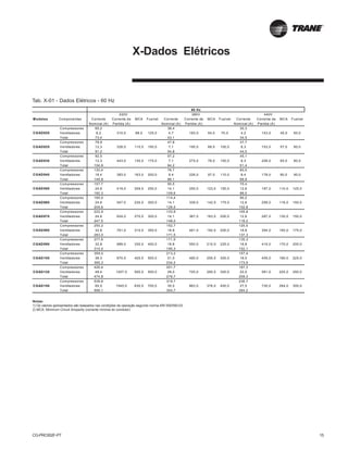CG-PRC002F-PT 15
X-Dados Elétricos
Notas:
1) Os valores apresentados são baseados nas condições de operação segundo norma ARI 550/590-03.
2) MCA: Minimum Circuit Ampacity (corrente mínima do condutor)
Tab. X-01 - Dados Elétricos - 60 Hz
Modelos Componentes Corrente Corrente de MCA Fusível Corrente Corrente de MCA Fusível Corrente Corrente de MCA Fusível
Nominal (A) Partida (A) Nominal (A) Partida (A) Nominal (A) Partida (A)
Compressores 65,2 38,4 30,3
CGAD020 Ventiladores 8,2 310,0 88,0 125,0 4,7 183,0 54,0 70,0 4,2 143,0 45,0 60,0
Total 73,4 43,1 34,5
Compressores 78,9 47,8 37,7
CGAD025 Ventiladores 12,3 328,0 110,0 150,0 7,1 195,0 68,0 100,0 6,3 153,0 57,0 80,0
Total 91,2 54,8 44,0
Compressores 92,5 57,2 45,1
CGAD030 Ventiladores 12,3 443,0 135,0 175,0 7,1 275,0 78,0 100,0 6,3 208,0 65,0 80,0
Total 104,8 64,2 51,4
Compressores 130,4 76,7 60,5
CGAD040 Ventiladores 16,4 383,0 163,0 200,0 9,4 226,0 97,0 110,0 8,4 178,0 80,0 90,0
Total 146,8 86,1 68,9
Compressores 157,7 95,5 75,4
CGAD050 Ventiladores 24,6 419,0 209,0 250,0 14,1 250,0 123,0 150,0 12,6 197,0 110,0 125,0
Total 182,3 109,6 88,0
Compressores 185,0 114,4 90,2
CGAD060 Ventiladores 24,6 547,0 230,0 300,0 14,1 339,0 142,0 175,0 12,6 259,0 116,0 150,0
Total 209,6 128,5 102,8
Compressores 222,9 133,9 105,6
CGAD070 Ventiladores 24,6 624,0 270,0 300,0 14,1 367,0 163,0 200,0 12,6 287,0 130,0 150,0
Total 247,5 148,0 118,2
Compressores 250,2 152,7 120,5
CGAD080 Ventiladores 32,8 761,0 310,0 350,0 18,8 461,0 192,0 200,0 16,8 354,0 150,0 175,0
Total 283,0 171,5 137,3
Compressores 277,6 171,5 135,3
CGAD090 Ventiladores 32,8 889,0 330,0 400,0 18,8 550,0 210,0 225,0 16,8 416,0 170,0 200,0
Total 310,4 190,3 152,1
Compressores 359,0 213,2 157,4
CGAD100 Ventiladores 36,3 870,0 425,0 500,0 21,0 490,0 255,0 300,0 16,5 409,0 190,0 225,0
Total 395,3 234,2 173,9
Compressores 426,4 251,7 187,3
CGAD120 Ventiladores 48,4 1257,0 500,0 500,0 28,0 720,0 295,0 300,0 22,0 581,0 225,0 250,0
Total 474,8 279,7 209,3
Compressores 538,6 319,7 236,7
CGAD150 Ventiladores 60,5 1545,0 630,0 700,0 35,0 863,0 376,0 400,0 27,5 730,0 284,0 300,0
Total 599,1 354,7 264,2
220V
60 Hz
440V380V
 