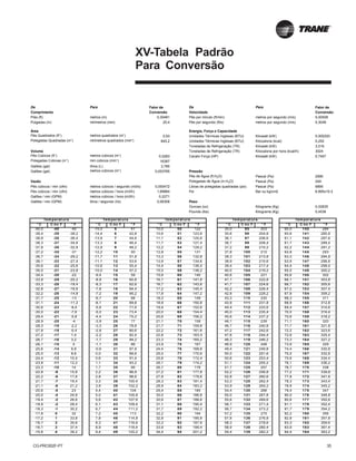 CG-PRC002F-PT 35
XV-Tabela Padrão
Para Conversão
Velocidade
metros (m) 0,30481 Pés por minuto (ft/min) metros por segundo (m/s) 0,00508
milímetros (mm) 25,4 Pés por segundo (ft/s) metros por segundo (m/s) 0,3048
Área Energia, Força e Capacidade
Pés Quadrados (ft2
) metros quadrados (m2
) 0,93 Unidades Térmicas Inglesas (BTU) Kilowatt (kW) 0,000293
Polegadas Quadradas (in2
) milímetros quadrados (mm2
) 645,2 Unidades Térmicas Inglesas (BTU) Kilocaloria (kcal) 0,252
Toneladas de Refrigeração (TR) Kilowatt (kW) 3,516
Volume Toneladas de Refrigeração (TR) Kilocaloria por hora (kcal/h) 3024
Pés Cúbicos (ft3
) metros cúbicos (m3
) 0,0283 Cavalo Força (HP) Kilowatt (kW) 0,7457
Polegadas Cúbicas (in3
) mm cúbicos (mm3
) 16387
Galões (gal) litros (L) 3,785
Galões (gal) metros cúbicos (m3
) 0,003785 Pressão
Pés de Água (ft.H2O) Pascal (Pa) 2990
Vazão Polegadas de Água (in.H2O) Pascal (Pa) 249
Pés cúbicos / min (cfm) 0,000472 Libras de polegadas quadradas (psi) Pascal (Pa) 6895
Pés cúbicos / min (cfm) 1,69884 Psi Bar ou kg/cm2 6,895x10-2
Galões / min (GPM) 0,2271
Galões / min (GPM) 0,06308
0,02835
0,4536
° C C ou F ° F ° C C ou F ° F ° C C ou F ° F ° C C ou F ° F ° C C ou F ° F
-40,0 -40 -40 -15,0 5 41 10,0 50 122 35,0 95 203 60,0 140 284
-39,4 -39 -38,2 -14,4 6 42,8 10,6 51 123,8 35,6 96 204,8 60,6 141 285,8
-38,9 -38 -36,4 -13,9 7 44,6 11,1 52 125,6 36,1 97 206,6 61,1 142 287,6
-38,3 -37 -34,6 -13,3 8 46,4 11,7 53 127,4 36,7 98 208,4 61,7 143 289,4
-37,8 -36 -32,8 -12,8 9 48,2 12,2 54 129,2 37,2 99 210,2 62,2 144 291,2
-37,2 -35 -31 -12,2 10 50 12,8 55 131 37,8 100 212 62,8 145 293
-36,7 -34 -29,2 -11,7 11 51,8 13,3 56 132,8 38,3 101 213,8 63,3 146 294,8
-36,1 -33 -27,4 -11,1 12 53,6 13,9 57 134,6 38,9 102 215,6 63,9 147 296,6
-35,6 -32 -25,6 -10,6 13 55,4 14,4 58 136,4 39,4 103 217,4 64,4 148 298,4
-35,0 -31 -23,8 -10,0 14 57,2 15,0 59 138,2 40,0 104 219,2 65,0 149 300,2
-34,4 -30 -22 -9,4 15 59 15,6 60 140 40,6 105 221 65,6 150 302
-33,9 -29 -20,2 -8,9 16 60,8 16,1 61 141,8 41,1 106 222,8 66,1 151 303,8
-33,3 -28 -18,4 -8,3 17 62,6 16,7 62 143,6 41,7 107 224,6 66,7 152 305,6
-32,8 -27 -16,6 -7,8 18 64,4 17,2 63 145,4 42,2 108 226,4 67,2 153 307,4
-32,2 -26 -14,8 -7,2 19 66,2 17,8 64 147,2 42,8 109 228,2 67,8 154 309,2
-31,7 -25 -13 -6,7 20 68 18,3 65 149 43,3 110 230 68,3 155 311
-31,1 -24 -11,2 -6,1 21 69,8 18,9 66 150,8 43,9 111 231,8 68,9 156 312,8
-30,6 -23 -9,4 -5,6 22 71,6 19,4 67 152,6 44,4 112 233,6 69,4 157 314,6
-30,0 -22 -7,6 -5,0 23 73,4 20,0 68 154,4 45,0 113 235,4 70,0 158 316,4
-29,4 -21 -5,8 -4,4 24 75,2 20,6 69 156,2 45,6 114 237,2 70,6 159 318,2
-28,9 -20 -4 -3,9 25 77 21,1 70 158 46,1 115 239 71,1 160 320
-28,3 -19 -2,2 -3,3 26 78,8 21,7 71 159,8 46,7 116 240,8 71,7 161 321,8
-27,8 -18 -0,4 -2,8 27 80,6 22,2 72 161,6 47,2 117 242,6 72,2 162 323,6
-27,2 -17 1,4 -2,2 28 82,4 22,8 73 163,4 47,8 118 244,4 72,8 163 325,4
-26,7 -16 3,2 -1,7 29 84,2 23,3 74 165,2 48,3 119 246,2 73,3 164 327,2
-26,1 -15 5 -1,1 30 86 23,9 75 167 48,9 120 248 73,9 165 329
-25,6 -14 6,8 -0,6 31 87,8 24,4 76 168,8 49,4 121 249,8 74,4 166 330,8
-25,0 -13 8,6 0,0 32 89,6 25,0 77 170,6 50,0 122 251,6 75,0 167 332,6
-24,4 -12 10,4 0,6 33 91,4 25,6 78 172,4 50,6 123 253,4 75,6 168 334,4
-23,9 -11 12,2 1,1 34 93,2 26,1 79 174,2 51,1 124 255,2 76,1 169 336,2
-23,3 -10 14 1,7 35 95 26,7 80 176 51,7 125 257 76,7 170 338
-22,8 -9 15,8 2,2 36 96,8 27,2 81 177,8 52,2 126 258,8 77,2 171 339,8
-22,2 -8 17,6 2,8 37 98,6 27,8 82 179,6 52,8 127 260,6 77,8 172 341,6
-21,7 -7 19,4 3,3 38 100,4 28,3 83 181,4 53,3 128 262,4 78,3 173 343,4
-21,1 -6 21,2 3,9 39 102,2 28,9 84 183,2 53,9 129 264,2 78,9 174 345,2
-20,6 -5 23 4,4 40 104 29,4 85 185 54,4 130 266 79,4 175 347
-20,0 -4 24,8 5,0 41 105,8 30,0 86 186,8 55,0 131 267,8 80,0 176 348,8
-19,4 -3 26,6 5,6 42 107,6 30,6 87 188,6 55,6 132 269,6 80,6 177 350,6
-18,9 -2 28,4 6,1 43 109,4 31,1 88 190,4 56,1 133 271,4 81,1 178 352,4
-18,3 -1 30,2 6,7 44 111,2 31,7 89 192,2 56,7 134 273,2 81,7 179 354,2
-17,8 0 32 7,2 45 113 32,2 90 194 57,2 135 275 82,2 180 356
-17,2 1 33,8 7,8 46 114,8 32,8 91 195,8 57,8 136 276,8 82,8 181 357,8
-16,7 2 35,6 8,3 47 116,6 33,3 92 197,6 58,3 137 278,6 83,3 182 359,6
-16,1 3 37,4 8,9 48 118,4 33,9 93 199,4 58,9 138 280,4 83,9 183 361,4
-15,6 4 39,2 9,4 49 120,2 34,4 94 201,2 59,4 139 282,2 84,4 184 363,2
Fator de
Conversão
Fator de
Conversão
Tem perat uraTem perat ura Tem perat ura Tem perat ura
De
Comprimento
Piés (ft)
Pulgadas (in)
metros cúbicos / segundo (m3/s)
Tem perat ura
metros cúbicos / hora (m3/h)
metros cúbicos / hora (m3/h)
litros / segundo (l/s)
Para De
Peso
Ounces (oz)
Pounds (lbs) Kilograms (Kg)
Kilograms (Kg)
Para
 