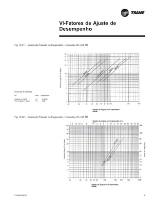 CG-PRC002F-PT 9
PerdadeCarga(Ft.deÁgua)
PerdadeCarga(kPa)
VI-Fatores de Ajuste de
Desempenho
Fig. VI-01 - Queda de Pressão no Evaporador - Unidades 20 a 60 TR
Fig. VI-02 - Queda de Pressão no Evaporador - Unidades 70 a 90 TR
Conversão de Unidades
De: Para: Multiplicador:
Galões/min (GPM) L/s 0,06308
Pés de Água (Ft Água) Pa 2990
Vazão de Água no Evaporador
(GPM)
Vazão de Água no Evaporador
(GPM)
Vazão de Água no Evaporador ( L/
s )
PerdadeCarga(Ft.deÁgua)
 
