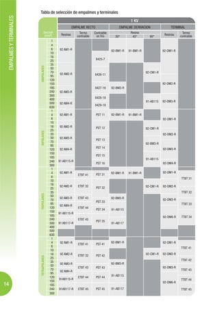 EMPALMES Y TERMINALES   Tabla de selección de empalmes y terminales
                                                                                                      1 KV
                                                             EMPALME RECTO                     EMPALME DERIVACION               TERMINAL
                                   Sección                        Termo      Contraible               Resina                            Termo
                                    (mm2)          Resinas      contraible    en frio                                       Resinas   contraible
                                                                                            30°        45°        90°
                                              1
                                              4
                                              6   92 AM1-R                                92-BM1-R   91-BM1-R              92-DM1-R
                                             10
                                             16
                                             25                               8425-7
                                             35
                             UNIPOLARES




                                             50
                                             70                                                                 92-CM1-R
                                                  92 AM2-R                   8426-11
                                             95
                                            120
                                            150                                                                            92-DM2-R
                                            185                              8427-16      92-BM3-R
                                            240   92 AM3-R
                                            300
                                            400                              8428-18
                                                                                                                91-AB115   92-DM3-R
                                            500   92 AM4-R
                                                                             8429-18
                                            630
                                              1
                                              4   92 AM1-R                    PST 11      92-BM1-R   91-BM1-R
                                              6                                                                            92-DM1-R
                                             10
                                             16   92 AM2-R                    PST 12                            92-CM1-R
                                             25
                             BIPOLARES




                                             35                                                                            92-DM2-R
                                             50   92 AM3-R
                                                                              PST 13
                                             70
                                                                                                                92-BM3-R
                                             95
                                                                              PST 14                                       92-DM3-R
                                            120   92 AM4-R
                                            150
                                                                              PST 15
                                            185
                                                                                                                91-AB115
                                            240   91 AB115-R
                                                                              PST 16                                       92-DM4-R
                                            300
                                              1
                                              4   92 AM1-R                                92-BM1-R   91-BM1-R              92-DM1-R
                                                                ETBT 41       PST 31
                                              6
                                                                                                                                       TTBT 31
                                             10
                                             16
                                                  92 AM2-R      ETBT 32       PST 32                            92-CM1-R   92-DM2-R
                                             25
                                             35                                                                                        TTBT 32
                             TRIPOLARES




                                             50
                                                  92 AM3-R      ETBT 43                   92-BM3-R                         92-DM3-R
                                             70
                                                                              PST 33
                                             95                                                                                        TTBT 33
                                                  92 AM4-R
                                            120                 ETBT 44
                                                                              PST 34      91-AB115
                                            150
                                                  91 AB115-R
                                            185                                                                            92-DM6-R    TTBT 34
                                            240                 ETBT 45
                                                                              PST 35
                                            300   91 AB117-R                              91-AB117
                                            400
                                            500
                                            630
                                              1
                                              4    92 AM1-R                               92-BM1-R                         92-DM1-R
                                                                ETBT 41       PST 41
                                              6
                                                                                                                                      TTBT 41
                                             10
                                             16    92 AM2-R     ETBT 32                                         92-CM1-R   92-DM2-R
                                                                              PST 42
                             TETRAPOLARES




                                             25
                                                                                                                                      TTBT 42
                                             35
                                                   92 AM3-R                               92-BM3-R
                                             50
                                                                ETBT 43       PST 43                                       92-DM3-R
                                             70                                                                                       TTBT 43
                                                   92 AM4-R
                                             95
                                            120                                           91-AB115
                                                                ETBT 44       PST 44
                                                  91AB115-R                                                                           TTBT 44
                                            150                                                                            92-DM6-R
14                                          185
                                            240   91AB117-R     ETBT 45       PST 45      91-AB117                                    TTBT 45
                                            300
 