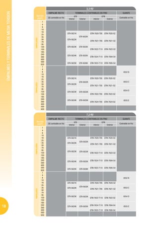 EMPALMES Y TERMINALES DE MEDIA TENSION                                                                        3,3 KV
                                                                 EMPALME RECTO                    TERMINALES CONTRAIBLES EN FRIO                              GUANTE
                                                  Sección                                        QTII                                  QTIII
                                                   (mm2)         QS contraible en frío                                                                    Contraible en frio
                                                                                          Interior      Exterior            Interior           Exterior
                                                            1
                                                            4
                                                            6
                                                           10
                                                           16
                                                                                         QTII-5621K                   QTIII-7620-T95 QTIII-7620-S2
                                                           25
                                              UNIPOLARES   35                                           QTII-5632K
                                                           50                            QTII-5622K
                                                           70                                                         QTIII-7621-T95 QTIII-7621-S2
                                                           95
                                                           120                           QTII-5623K     QTII-5633K
                                                           150                                                        QTIII-7622-T110 QTIII-7622-S2
                                                           185
                                                           240
                                                                                         QTII-5624K     QTII-5635K
                                                           300                                                        QTIII-7624-T110 QTIII-7694-S4
                                                           400
                                                           500
                                                                                         QTII-5625K     QTII-5636K    QTIII-7625-T110 QTIII-7695-S4
                                                           630
                                                            1
                                                            4
                                                            6                                                                                                  8552 B
                                                           10
                                                           16
                                                           25                            QTII-5621K                   QTIII-7620-T95 QTIII-7620-S2
                                                           35                                           QTII-5632K                                             8553 C
                                              TRIPOLARES




                                                           50                            QTII-5622K
                                                                                                                      QTIII-7621-T95 QTIII-7621-S2
                                                           70
                                                           95
                                                                                                                                                               8554 D
                                                           120                           QTII-5623K     QTII-5633K
                                                           150                                                        QTIII-7622-T95 QTIII-7622-S2
                                                           185
                                                           240
                                                                                         QTII-5624K     QTII-5635K                                             8555 E
                                                           300                                                        QTIII-7624-T95 QTIII-7624-S2
                                                           400
                                                           500
                                                           630

                                                                                                                   7,2 KV
                                                                 EMPALME RECTO                    TERMINALES CONTRAIBLES EN FRIO                              GUANTE
                                                  Sección                                        QTII                                  QTIII
                                                   (mm2)         QS contraible en frío                                                                    Contraible en frio
                                                                                          Interior      Exterior            Interior           Exterior
                                                            1
                                                            4
                                                            6
                                                           10
                                                           16                            QTII-5621K                   QTIII-7620-T95 QTIII-7620-S2
                                                           25
                                                                                                        QTII-5632K
                                                           35                            QTII-5622K
                                                                                                                      QTIII-7621-T95 QTIII-7621-S2
                                              UNIPOLARES




                                                           50
                                                           70
                                                           95
                                                                                         QTII-5623K     QTII-5633K
                                                           120                                                        QTIII-7622-T110 QTIII-7622-S2
                                                           150
                                                           185
                                                           240                                                        QTIII-7624-T110 QTIII-7694-S4
                                                                                         QTII-5624K     QTII-5635K
                                                           300
                                                           400
                                                           500                                                        QTIII-7625-T110 QTIII-7695-S4
                                                                                         QTII-5625K     QTII-5636K
                                                           630
                                                            1
                                                            4
                                                            6                                                                                                  8552 B
                                                           10
                                                           16                            QTII-5621K                   QTIII-7620-T95 QTIII-7620-S2
                                                           25
                                                                                                        QTII-5632K                                             8553 C
                                                           35                            QTII-5622K                   QTIII-7621-T95 QTIII-7621-S2
                                              TRIPOLARES




                                                           50
                                                           70
                                                           95
                                                                                         QTII-5623K     QTII-5633K                                             8554 D
                                                           120                                                        QTIII-7622-T110 QTIII-7622-S2
                                                           150
                                                           185
                                                           240                                                        QTIII-7624-T110 QTIII-7694-S4
18                                                         300
                                                                                         QTII-5624K     QTII-5635K                                             8555 E
                                                           400                                                        QTIII-7625-T110 QTIII-7695-S4
                                                           500
                                                           630
 