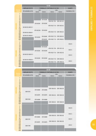 15 KV




                                                                                                                                 EMPALMES Y TERMINALES
                   EMPALME RECTO                     TERMINALES CONTRAIBLES EN FRIO                             GUANTE
   Sección                                          QTII                                 QTIII
    (mm2)          QS contraible en frío                                                                    Contraible en frio
                                             Interior      Exterior           Interior           Exterior
              1
              4
              6
              10
              16                                           QTII-5632K
              25                                                        QTIII-7621-T95      QTIII-7621-S2
              35
                                           QTII-5623K      QTII-5633K
UNIPOLARES




              50
              70                                                        QTIII-7622-T110 QTIII-7622-S2
              95   QS1000 92-AG610-1
             120
             150                           QTII-56234K     QTII-5635K
             185                                                        QTIII-7624-T110 QTIII-7694-S4
                   QS1000 92-AG620-1
             240
             300
                   QS1000 92-AG630-1
             400                                           QTII-5636K   QTIII-7625-T110 QTIII-7695-S4
             500                           QTII-5625K
             630                                           QTII-5637K   QTIII-7626-T110 QTIII-7696 S6
              1
              4
              6                                                                                                  8552 B
              10
              16                                           QTII-5632K
              25                                                        QTIII-7621-T95 QTIII-7621-S2
              35                                                                                                 8553 C
TRIPOLARES




              50                           QTII-5623K      QTII-5633K
              70                                                        QTIII-7622-T110 QTIII-7622-S2
              95   QS1000 92-AG610-3
                                                                                                                 8554 D
             120
             150
                                           QTII-5624K      QTII-5635K
             185                                                        QTIII-7624-T110 QTIII-7694-S4
                   QS1000 92-AG620-3
             240
                                                                                                                 8555 E
             300                                                        QTIII-7625-T110 QTIII-7695-S4
             400
             500
             630

                                                                      35 KV
                   EMPALME RECTO                     TERMINALES CONTRAIBLES EN FRIO                             GUANTE
   Sección                                          QTII                                 QTIII
    (mm2)          QS contraible en frío                                                                    Contraible en frio
                                             Interior      Exterior           Interior           Exterior
              1
              4
              6
              10
              16
              25
              35
UNIPOLARES




              50                                                         QTIII-7683-S8      QTIII-7683-S8
              70                           QTII-5696K      QTII-5696K
              95       QSIII 5535
             120
             150
                                           QTII-5697K      QTII-5697K    QTIII-7685-S8      QTIII-7685-S8
             185
             240
             300       QSIII 5536          QTII-5698K      QTII-5698K
             400
             500                                                         QTIII-7686-S8      QTIII-7686-S8
             630
              1
              4
              6                                                                                                  8552 B
              10
              16
              25
              35                                                                                                 8553 C
TRIPOLARES




              50                                                         QTIII-7683-S8 QTIII-7683-S8
              70                           QTII-5696K      QTII-5696K
              95
                       QSIII 5797                                                                                8554 D
             120
             150                                                         QTIII-7685-S8 QTIII-7685-S8
                                           QTII-5697K      QTII-5697K
             185
             240
             300       QSIII 5798
                                                                                                                 8555 E                        19
             400
             500
             630
 