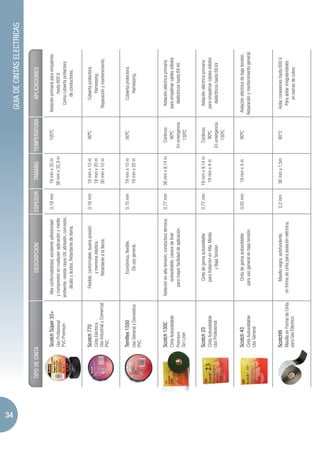 34
                                                                                                                                                GUIA DE CINTAS ELECTRICAS

     TIPO DE CINTA                                          DESCRIPCION                          ESPESOR     TAMAÑO         TEMPERATURA               APLICACIONES

                 Scotch Súper 33+               Alta conformabilidad, excelente adhesividad      0,18 mm    19 mm x 20 m        105ºC         Aislación primaria para empalmes
                 Uso Profesional               y compresión en cualquier aplicación y medio                38 mm x 32,9 m                                hasta 600 V.
                 PVC Premium                  ambiente; resiste rayos UV, abrasión, corrosión,                                                     Como cubierta protectora
                                                    álcalis y ácidos. Retardante de llama.                                                             de conductores.


                 Scotch 770                        Flexible, conformable, buena presión          0,18 mm   19 mm x 10 m          90ºC                Cubierta protectora.
                 Cinta Eléctrica                             y memoria elástica.                           19 mm x 20 m                                  Harnessing.
                 Uso Industrial y Comercial                Retardante a la llama.                          30 mm x 10 m                          Reparación y mantenimiento.
                 PVC



                 Temflex 1550                              Económica, flexible.                  0,15 mm   19 mm x 10 m          60ºC                Cubierta protectora.
                 Uso General y Doméstico                     De uso general.                               19 mm x 20 m                                 Harnessing.
                 PVC




                 Scotch 130C                  Aislación en alta tensión; conductora térmica;     0,77 mm   38 mm x 9,14 m       Continuo         Aislación eléctrica primaria
                 Cinta Autosoldable                    autosoldable, carece de liner                                              90ºC          para empalmar cables sólidos
                 Premium                            para mayor facilidad de aplicación.                                      En emergencia        dieléctricos hasta 69 kV.
                 Sin Liner                                                                                                       130ºC


                 Scotch 23                             Cinta de goma autosoldable                0,77 mm   19 mm x 9,14 m       Continuo         Aislación eléctrica primaria
                 Cinta Autosoldable                    para Aislación en Alta, Media                        19 mm x 4 m           90ºC          para empalmar cables sólidos
                 Uso Profesional                              y Baja Tensión                                                 En emergencia         dieléctricos hasta 69 kV
                                                                                                                                 130ºC



                 Scotch 43                             Cinta de goma autosoldable                0,55 mm    19 mm x 4 m          90ºC         Aislación eléctrica de baja tensión.
                 Cinta Autosoldable                  para uso general en baja tensión.                                                       Reparación y mantenimiento general.
                 Uso General




                 Scotchfil                            Masilla negra, autofundente,                3,2 mm   38 mm x 1,5m          80°C           Asilar conexiones hasta 600 V.
                 Masilla en Forma de Cinta      en forma de cinta para aislación eléctrica.                                                       Para aislar irregularidades
                 para Uso Eléctrico                                                                                                                   en barras de cobre.
 
