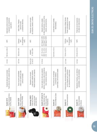 Scotch 2210                    Excelente sello para la humedad.            2,3 mm      102 mm x 3.05 m         80ºC            Asilamiento contra la humedad
     Cinta Combinada Dorso       Fuerte dorso de vinilo; aislante eléctrico.                                                         y reparación de conductores
     de PVC y Masilla                                                                                                                        hasta 600 V.




     Scotch 2228                       Dorso de goma autosoldable              1,67 mm       50,8 mm x 3m          Continuo             Asilar, Sellar y Reparar
     Cinta combinada dorso            unido a una masilla para sello                                                 90ºC                   barras de cobre
     de Goma y Masilla                     contra la humedad.                                                   En emergencia          y conexiones eléctricas.
                                                                                                                    130ºC



     Scotchrap 50&51                     Resistente a la corrosión             50 es 0,25      #503              80ºC            Protección contra la corrosión
     Cintas de Protección            y apta para cualquier ambiente.            51 es 0,5    51 mm x 30m                          de conductos, tuberías, y uniones.
     contra la Corrosión            Resiste la abrasión y los impactos.
     para todo Clima



     Scotch 27 & 69 & 79           Cinta de tejido de vidrio para aislación    0,18 mm      #27: 19 x 33 m    #27 Clase B 130ºC       Aislación eléctrica estable
     Cintas Aislantes de Tela    eléctrica; resistente a altas temperaturas.                #69: 19 x 20 m    #79 Clase F 150ºC en altas temperaturas, como hornos,
     de Vidrio para Altas                Gran resistencia mecánica.                         #79: 19 x 55 m    #69 Clase H 180ºC       motores, accionamientos.
     Temperaturas



     Scotch 24                         Reconstrucción de blindajes                          25,4 mm x 4,5 m                           Continuidad de la pantalla
     Cinta de Malla de Cobre             y armazones metálicos,                                                                            electroestática.
                                   conformable y térmicamente estable.




     Scotch 13                  Cinta de Goma, semiconductiva, compatible      0,77 mm      19 mm x 4,57 m         Continuo         Conexionado en Media Tensión:
     Cinta Semiconductora            con la chaqueta semi conductora                                                 90ºC           Provee continuidad de la capa
                                     de conductores de media tensión.                                           En emergencia              semiconductora.
                                                                                                                    130ºC



     Scotch 70                    Resistente al tracking y arco eléctrico;      0,3 mm      25 mm x 9,14 m         180ºC             Protección de terminaciones
     Cinta Autosoldable            autosoldable, y de alta durabilidad.                                                              de cables de media tensión
     de Silicona




                                                                                                                                    GUIA DE CINTAS ELECTRICAS




35
 